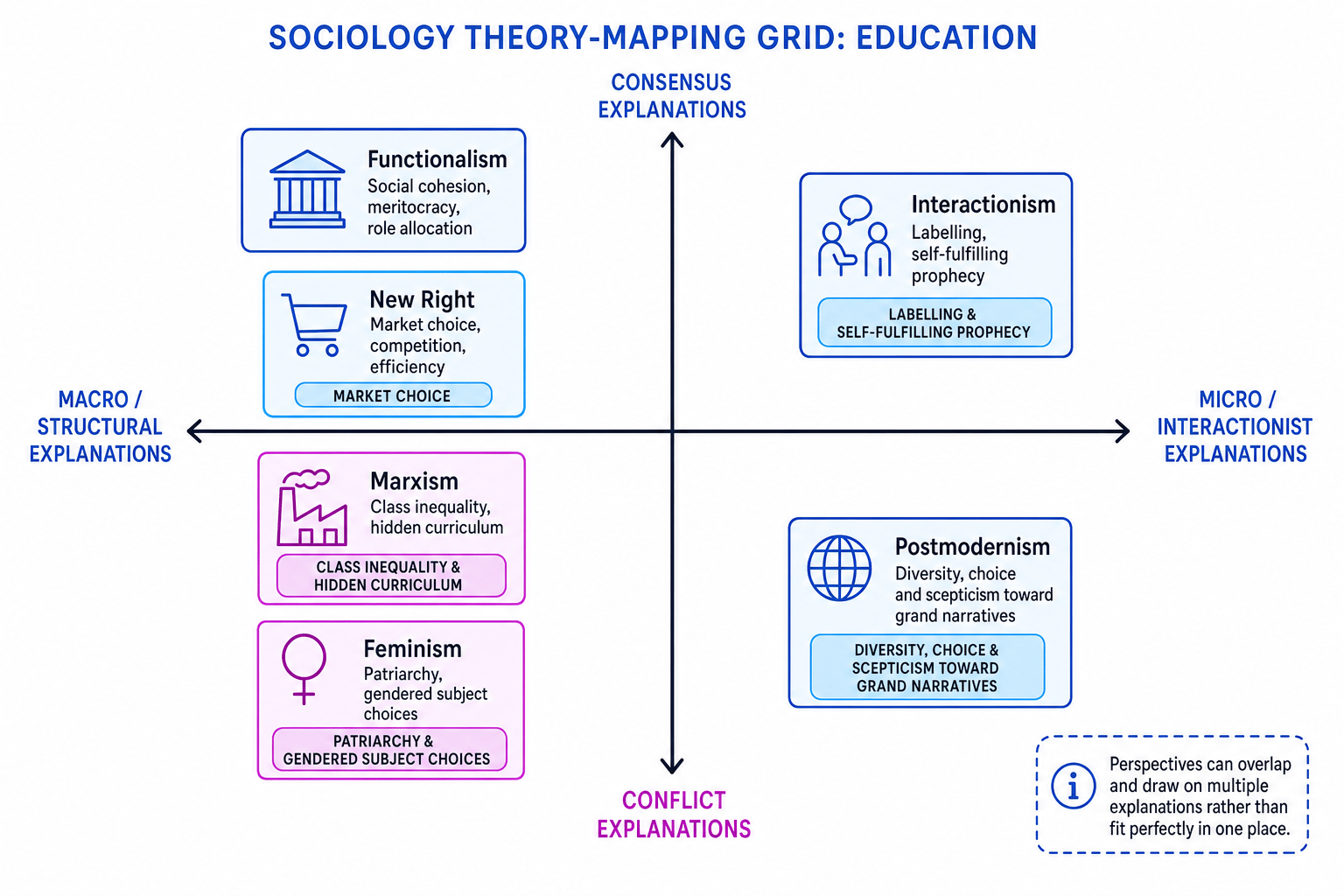 Theory-mapping grid for sociological perspectives on education