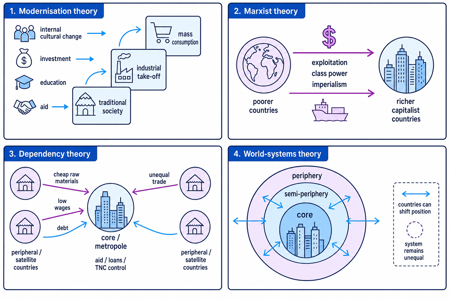 Diagram comparing modernisation, Marxist, dependency and world-systems theories
