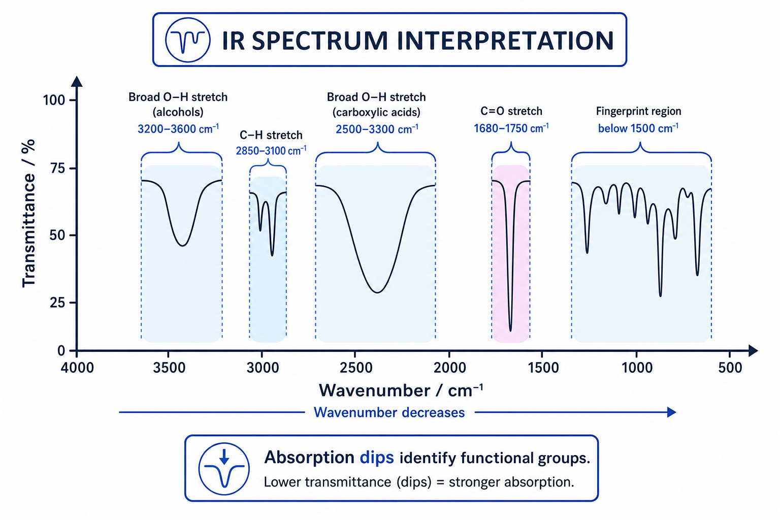 IR spectrum interpretation chart showing key absorptions for O-H, C-H, C=O and the fingerprint region