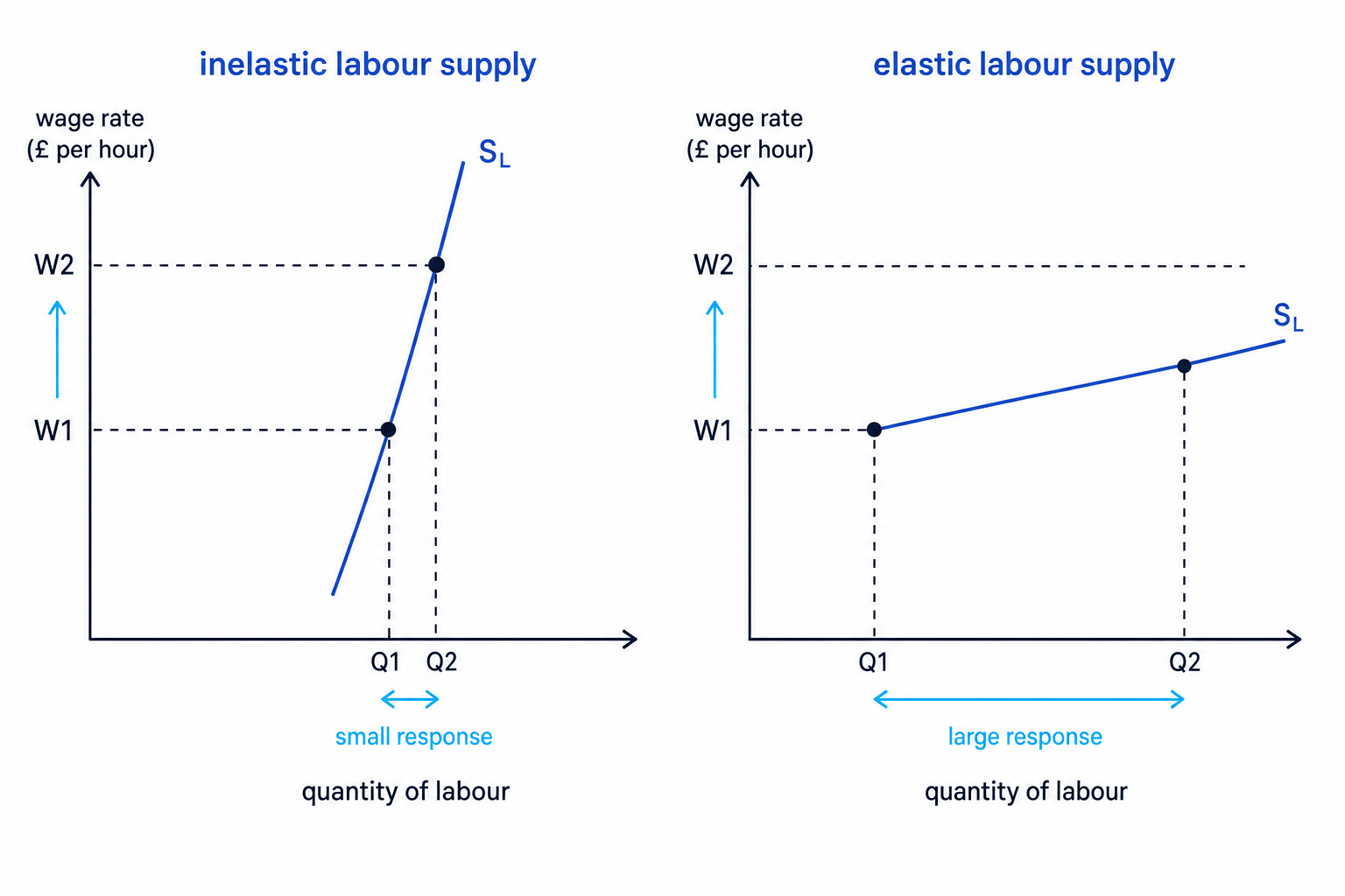 Inelastic and elastic labour supply response to the same wage rise