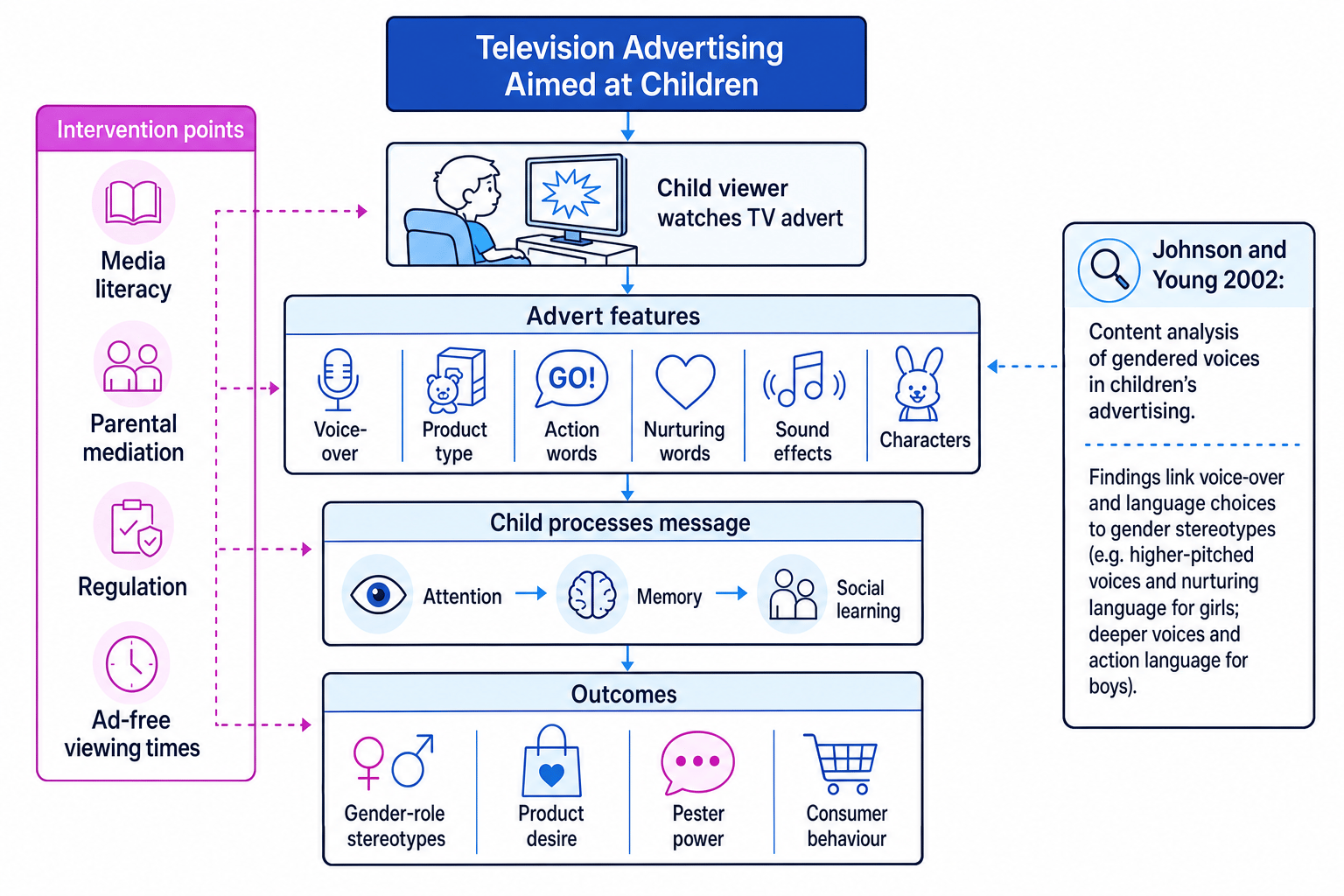 Flowchart showing how television adverts aimed at children can influence attention, memory, social learning, gender stereotypes, product desire, pester power and consumer behaviour, with intervention points such as media literacy, parental mediation and regulation