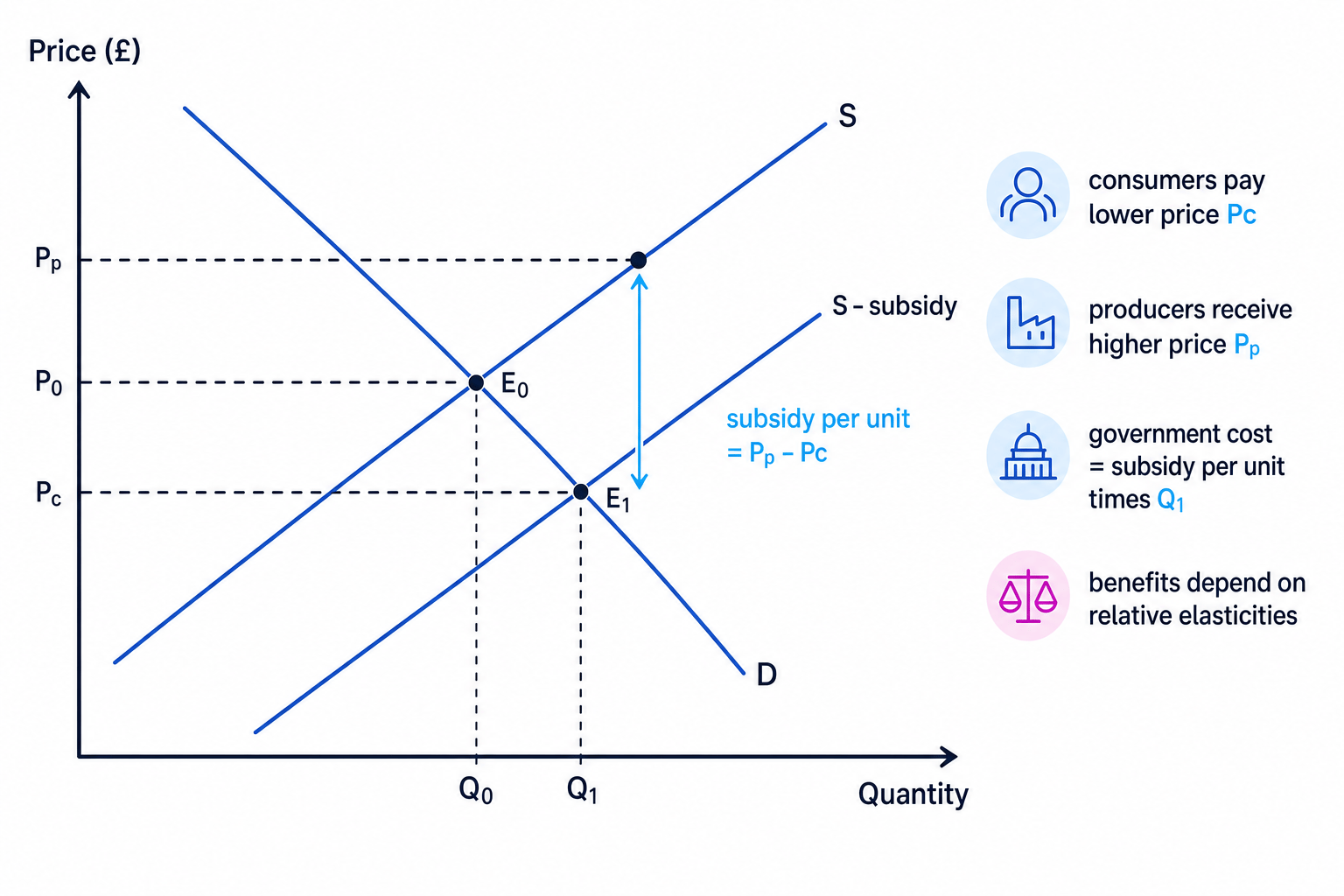 Subsidy incidence diagram showing consumer price, producer price and government cost