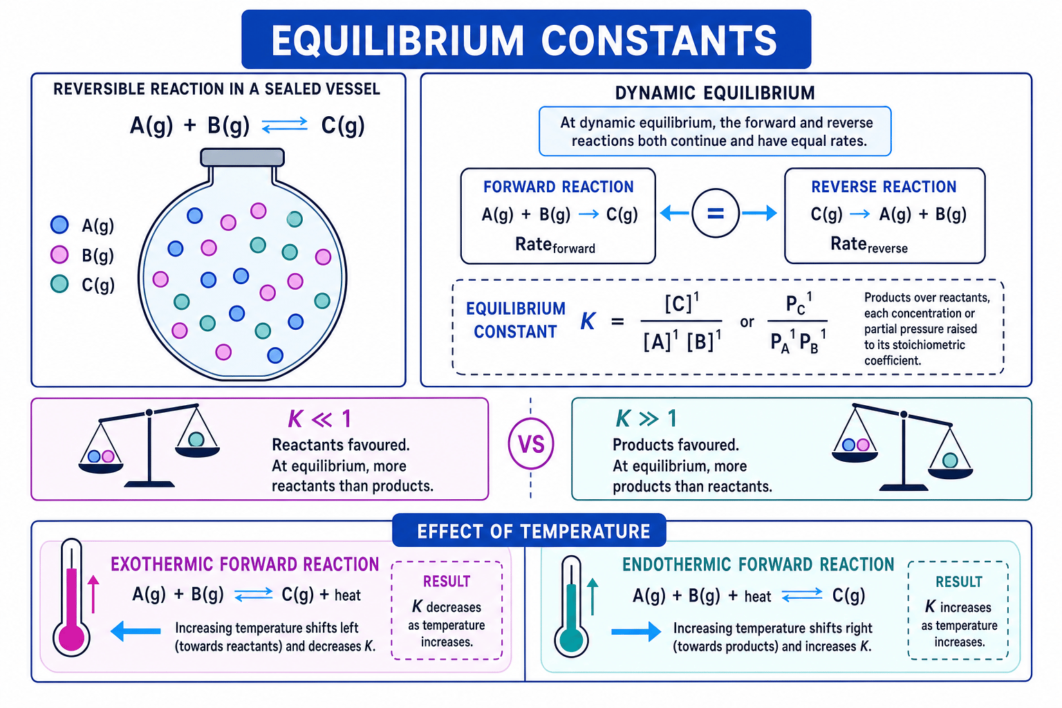 Diagram showing dynamic equilibrium, equilibrium constant expressions, magnitude of K and temperature effects
