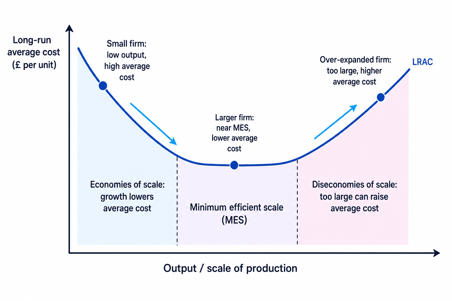LRAC diagram showing economies of scale, minimum efficient scale and diseconomies of scale