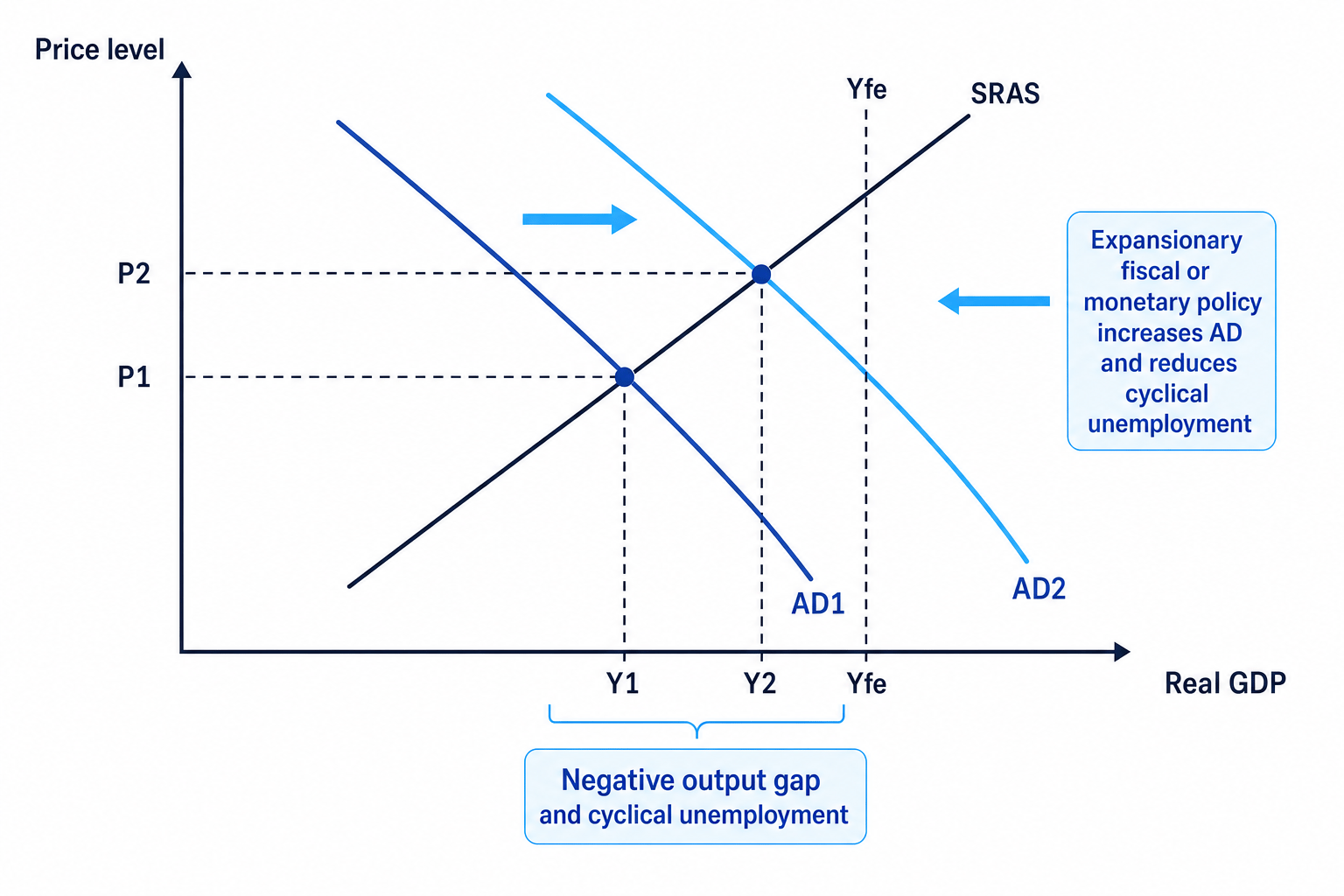 AD/AS diagram showing cyclical unemployment and a negative output gap