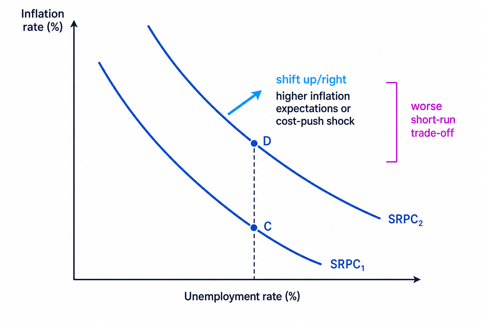 Shift up of the short run Phillips curve caused by higher inflation expectations or a cost-push shock