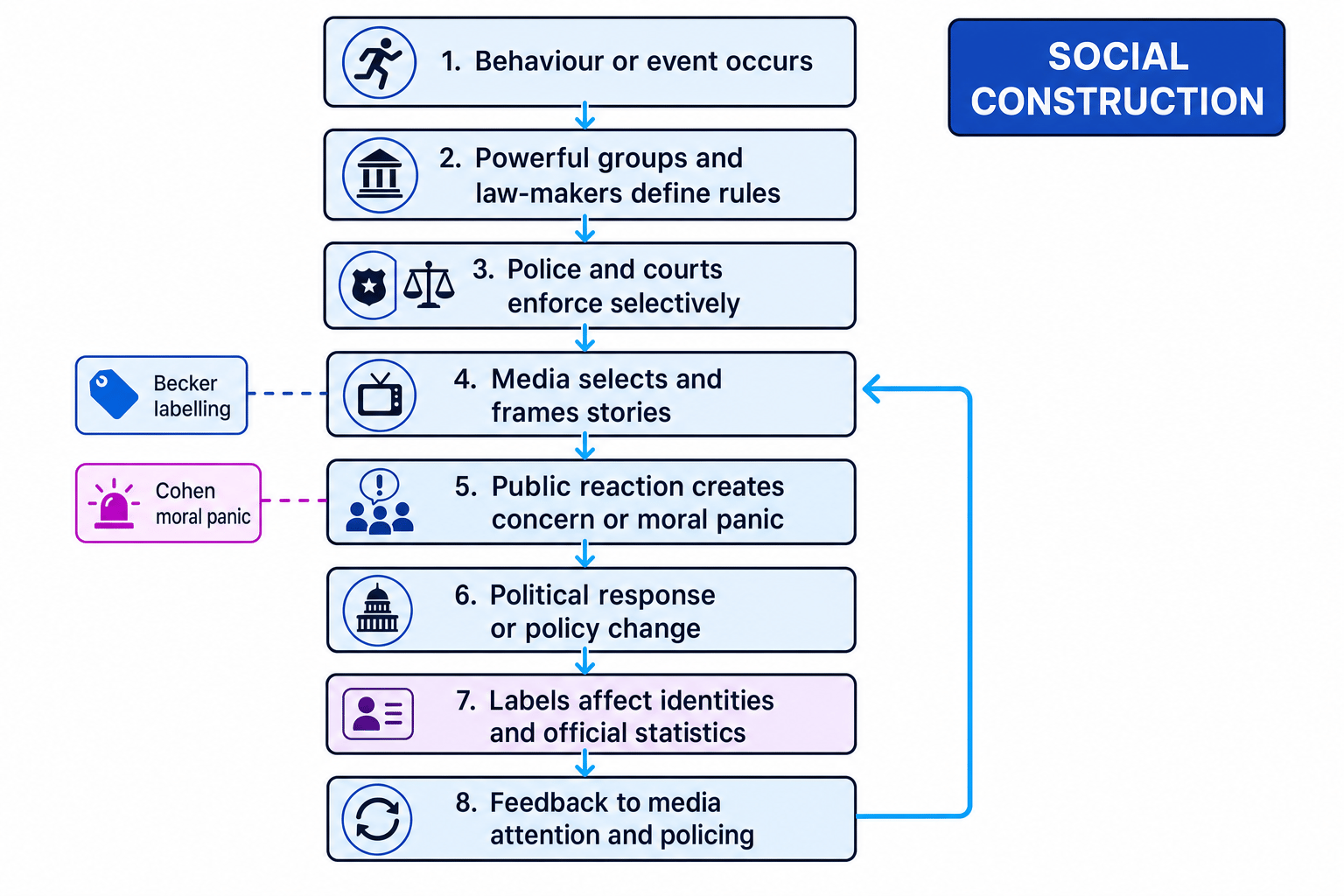 Flow diagram showing media and power in the social construction of crime and deviance