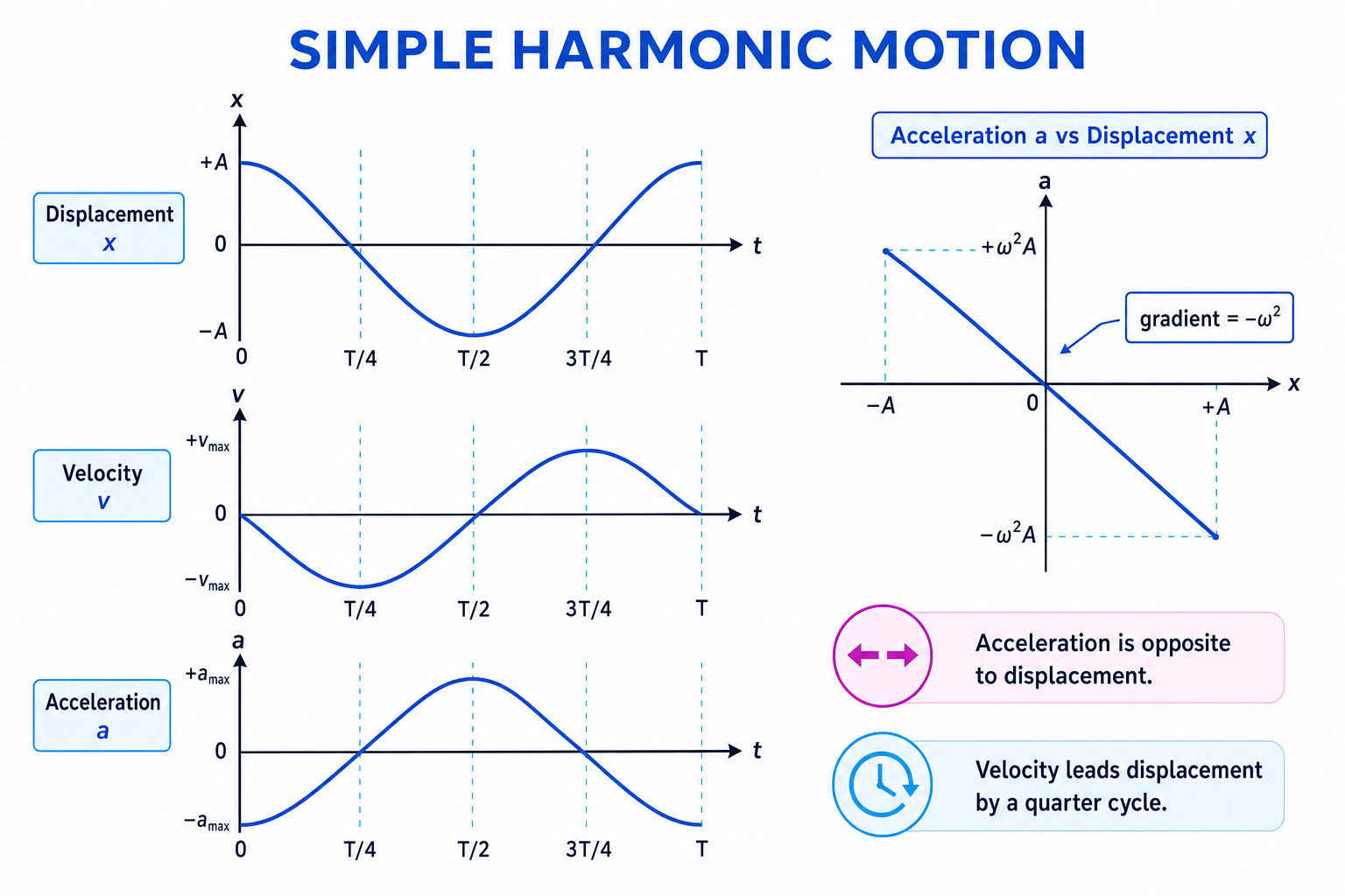 SHM displacement, velocity, acceleration and acceleration-displacement graphs