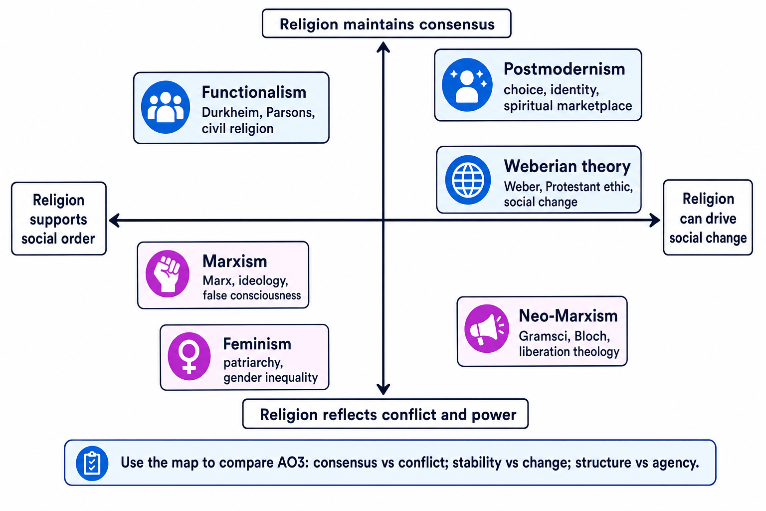 Theory map of sociological perspectives on religion
