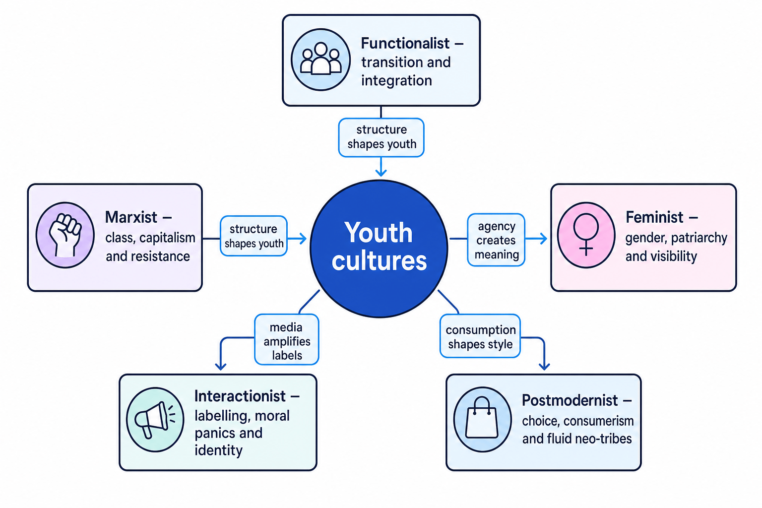 Theory map of functionalist, Marxist, feminist, interactionist and postmodernist perspectives on youth cultures