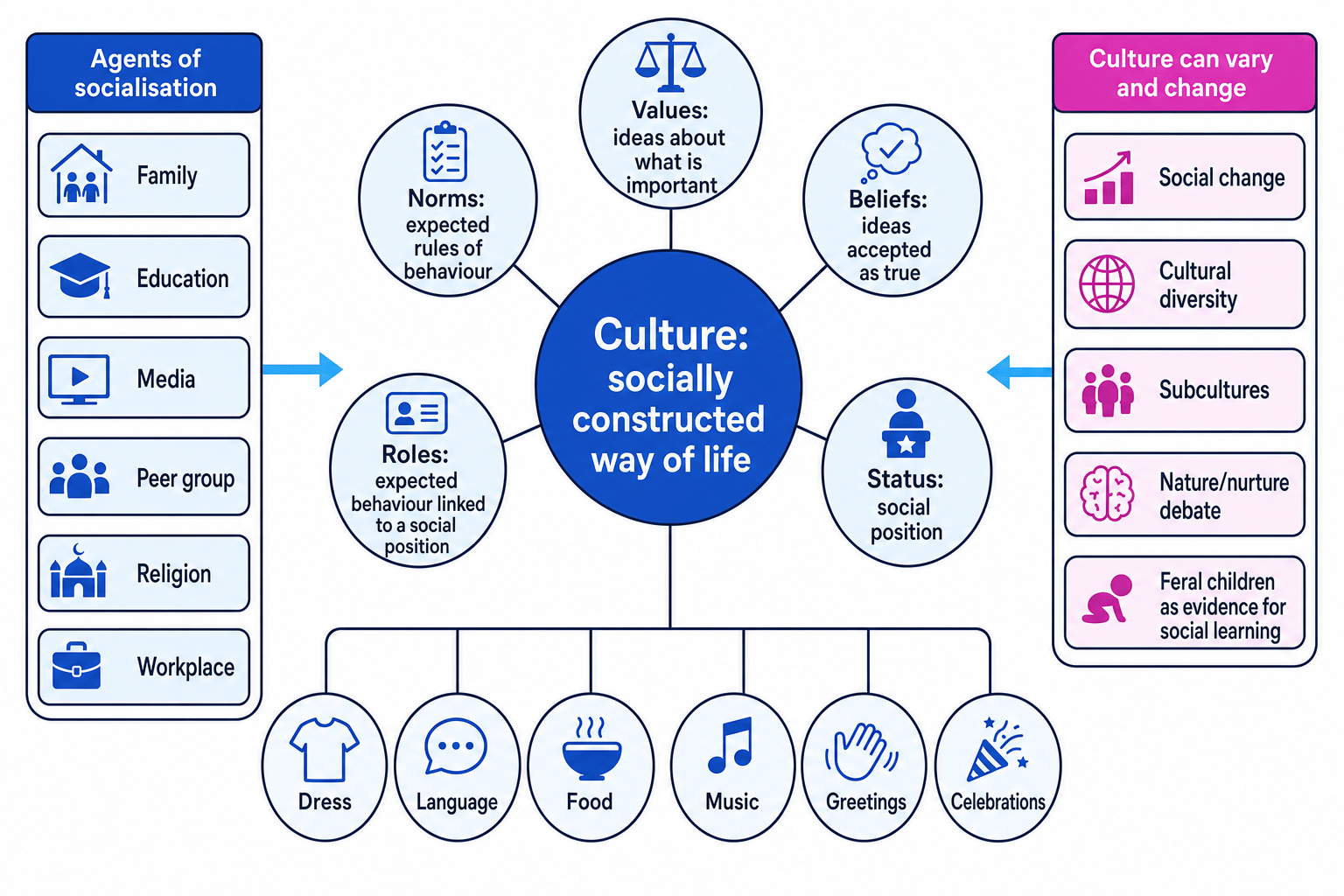 Concept map showing culture as a socially constructed way of life
