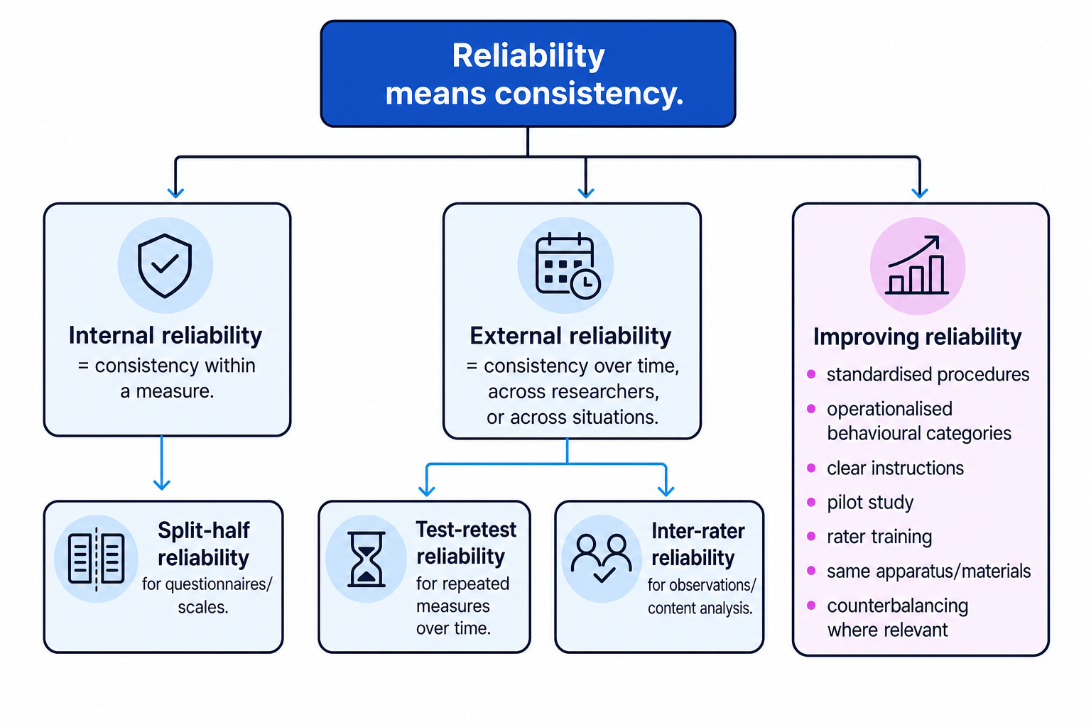 Concept map showing internal reliability, external reliability and ways to improve reliability