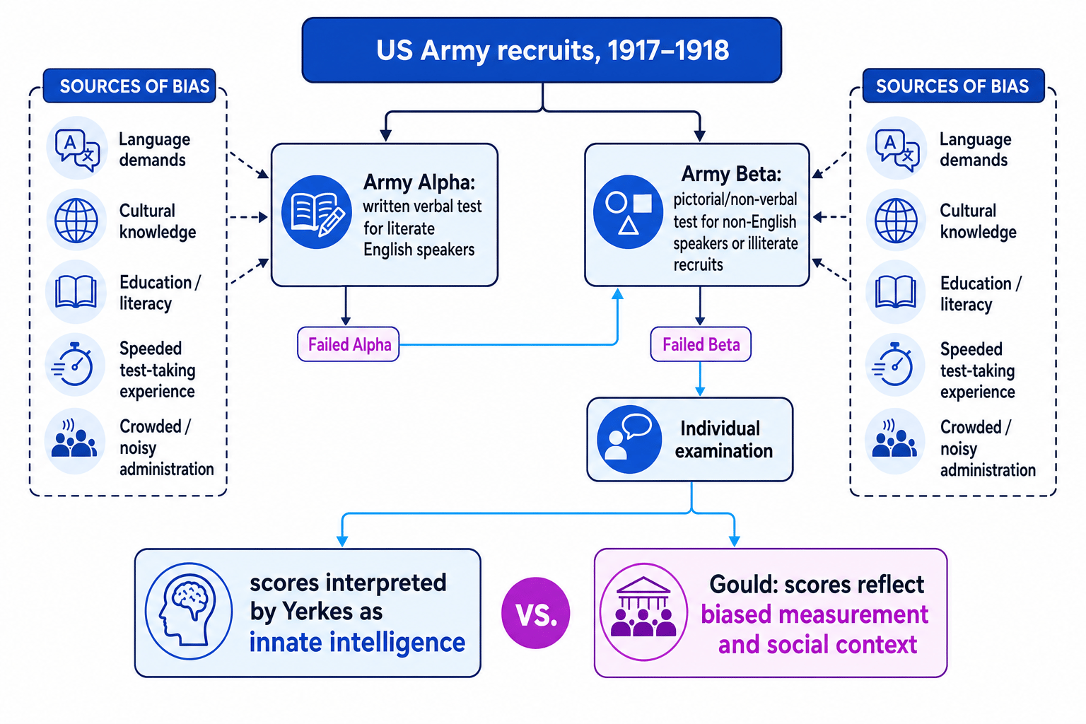 Flowchart of US Army Alpha and Beta testing routes and sources of bias