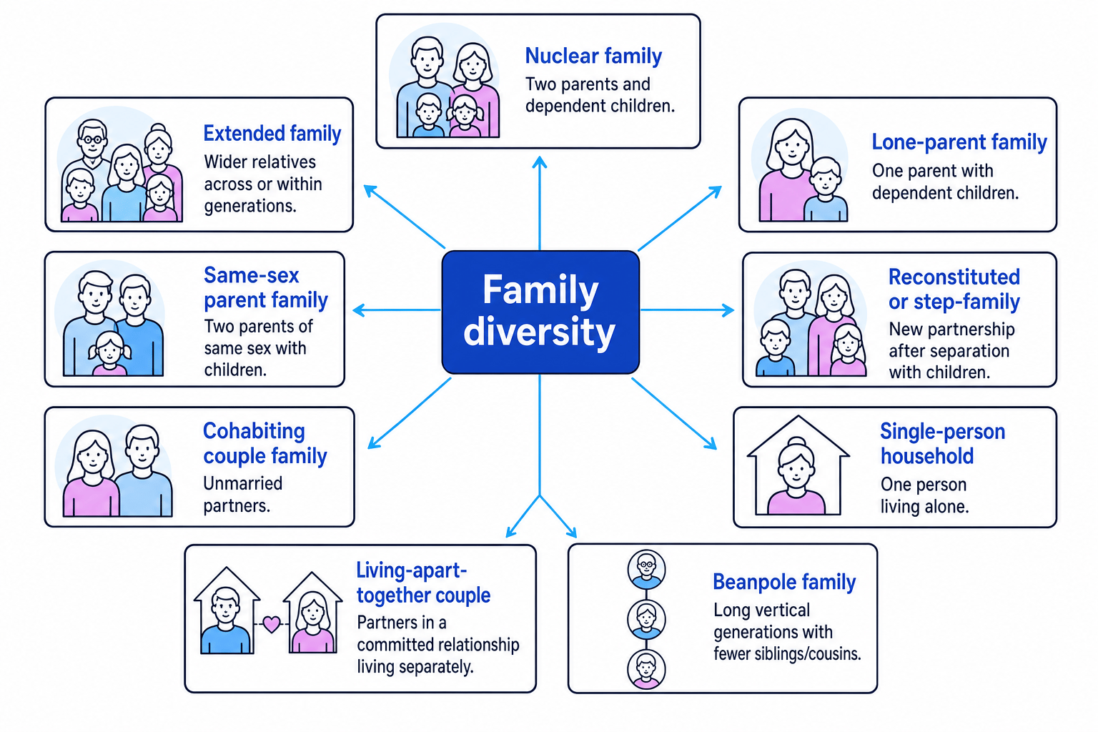 Typology diagram of contemporary family forms