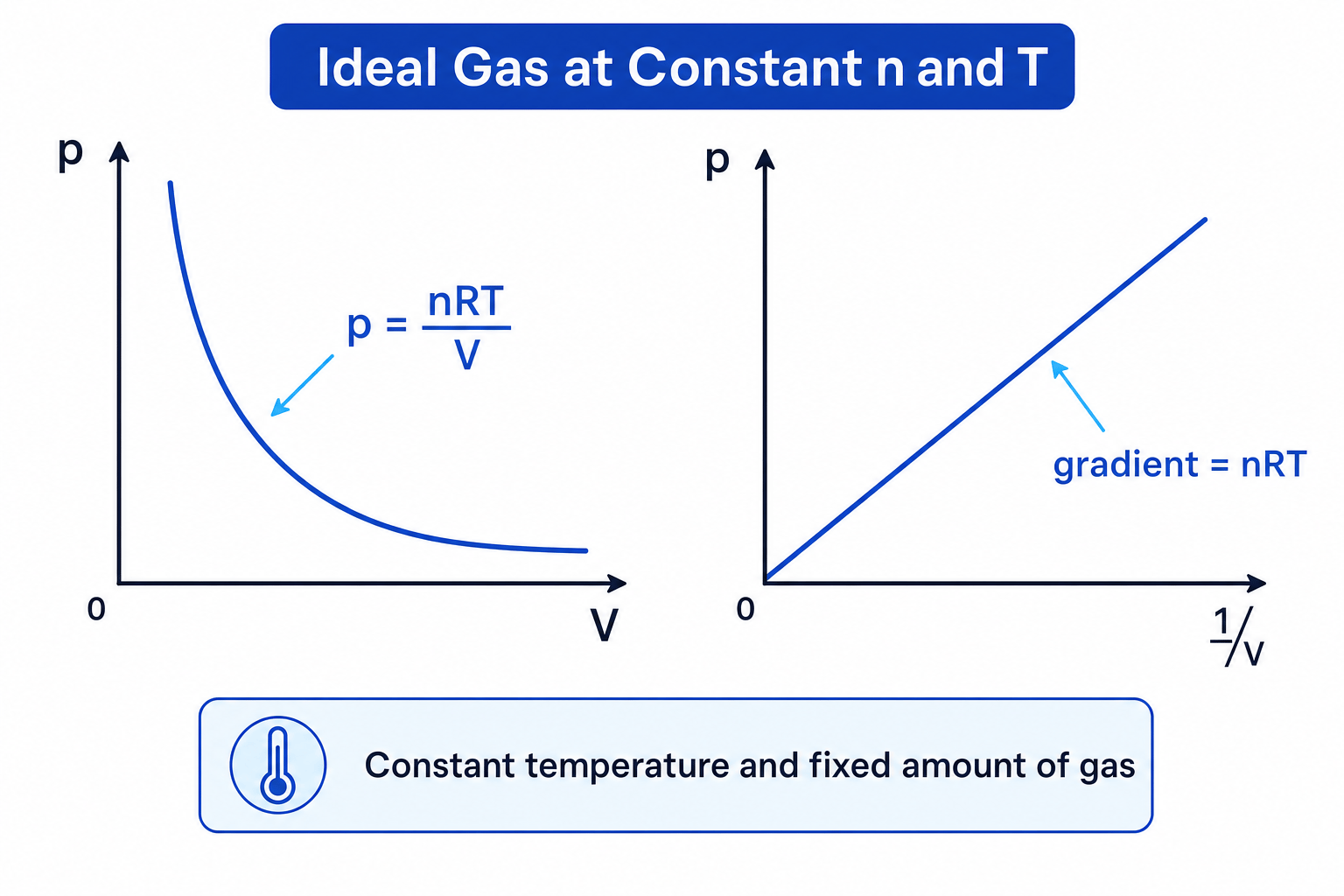 Graphs showing pressure against volume and pressure against reciprocal volume for an ideal gas at constant temperature