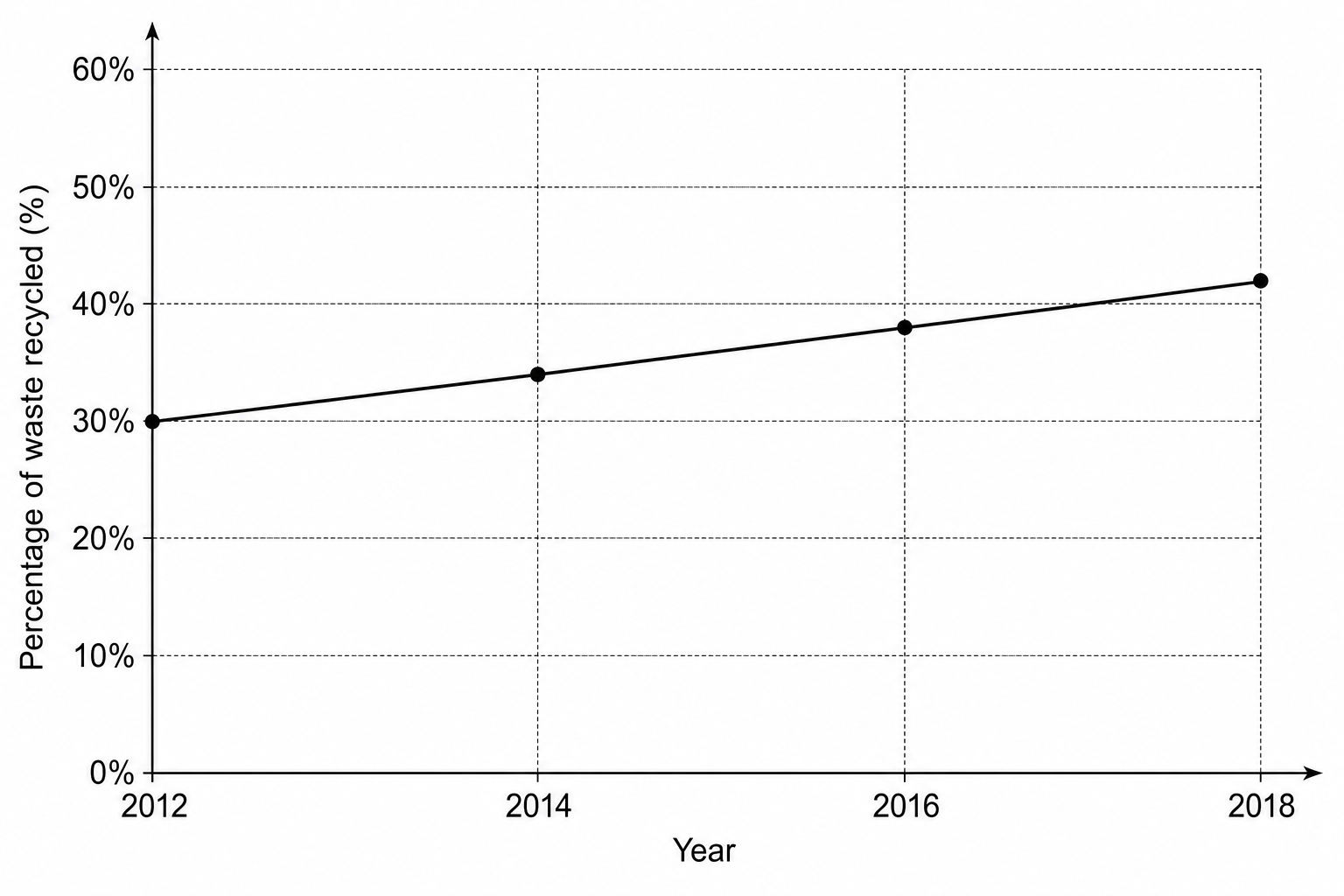 Figure 3: Line graph showing municipal recycling rates in Westshire County from 2012 to 2018.