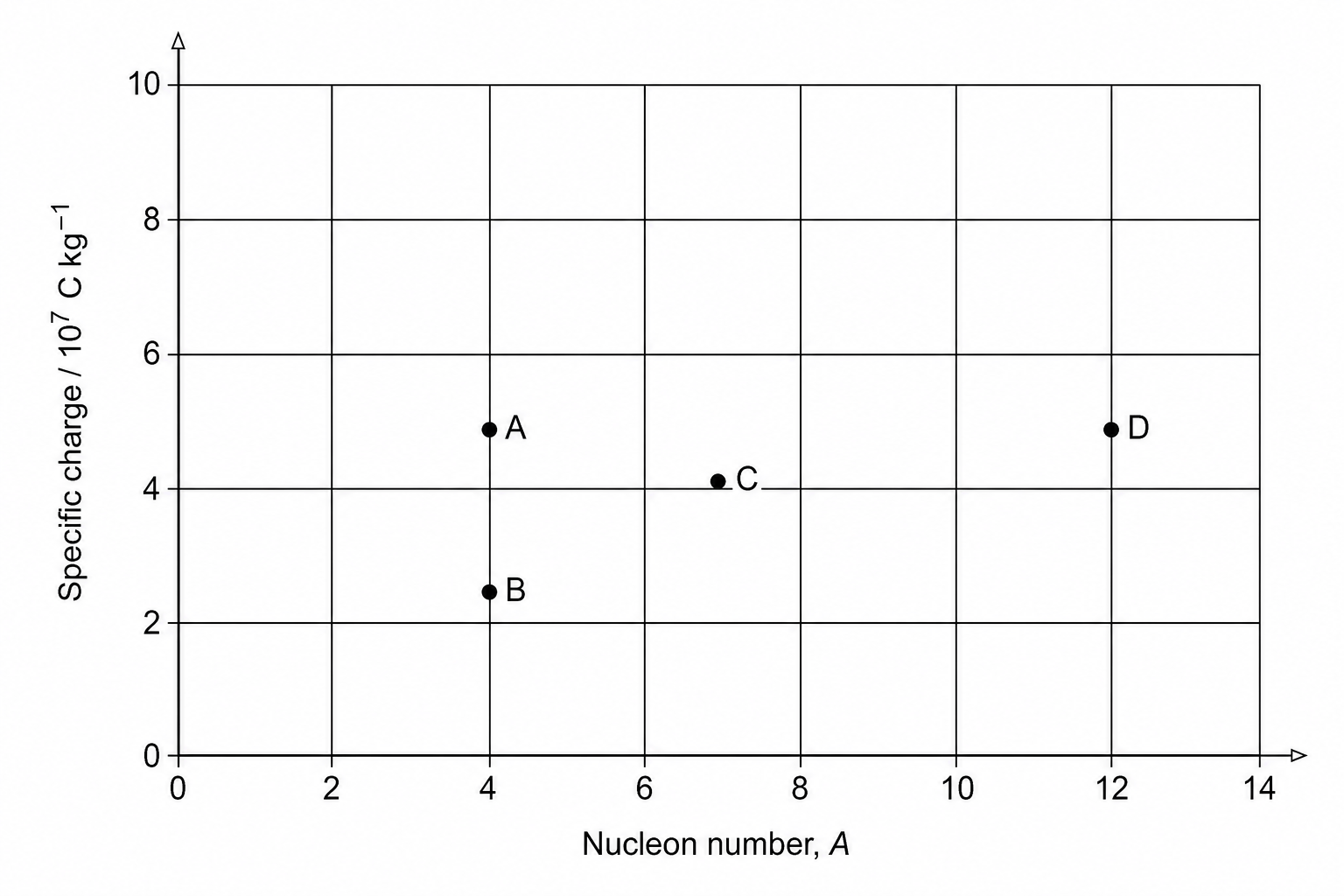 Specific Charge vs Nucleon Number Graph