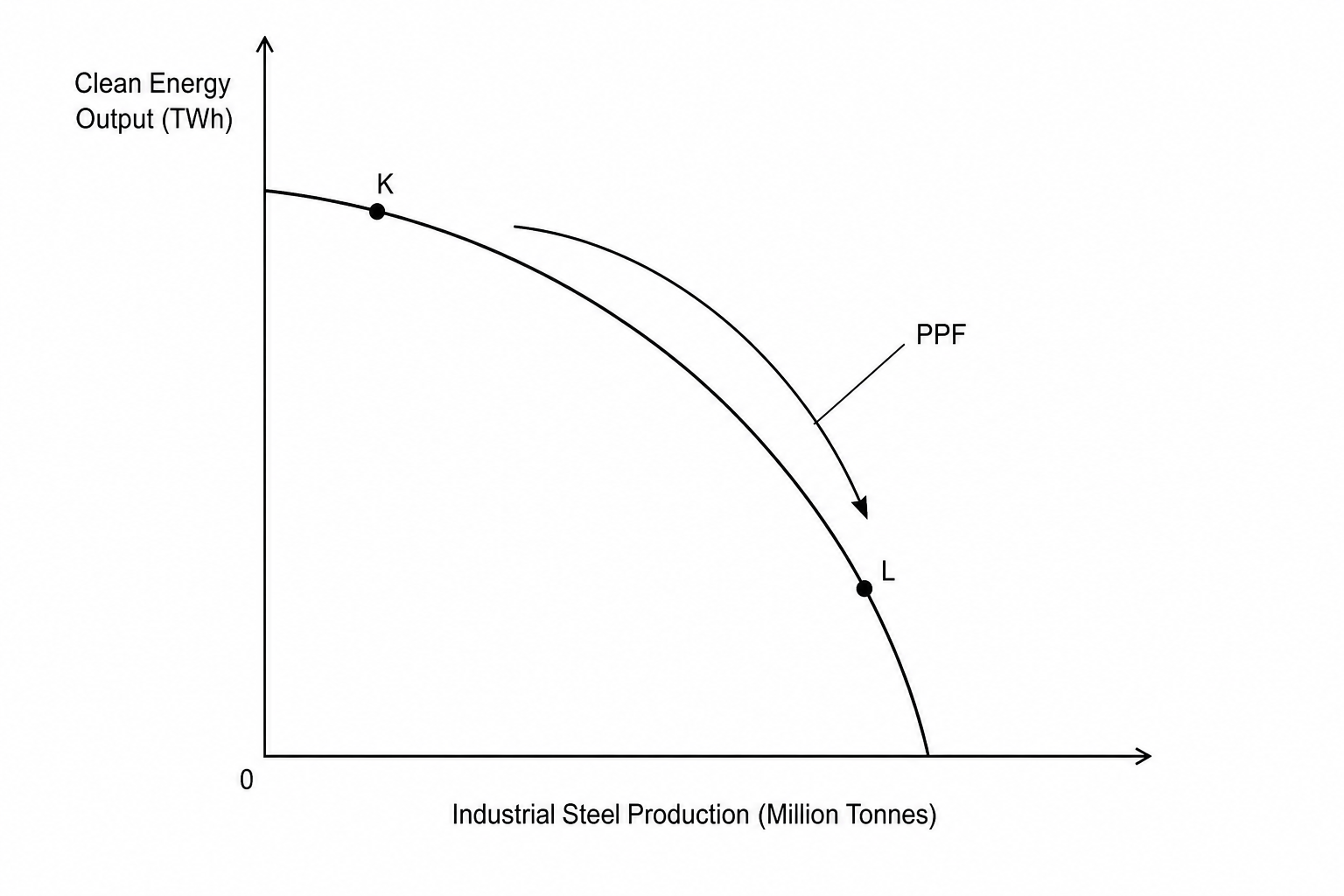 Production Possibility Frontier (PPF) for Clean Energy and Industrial Steel