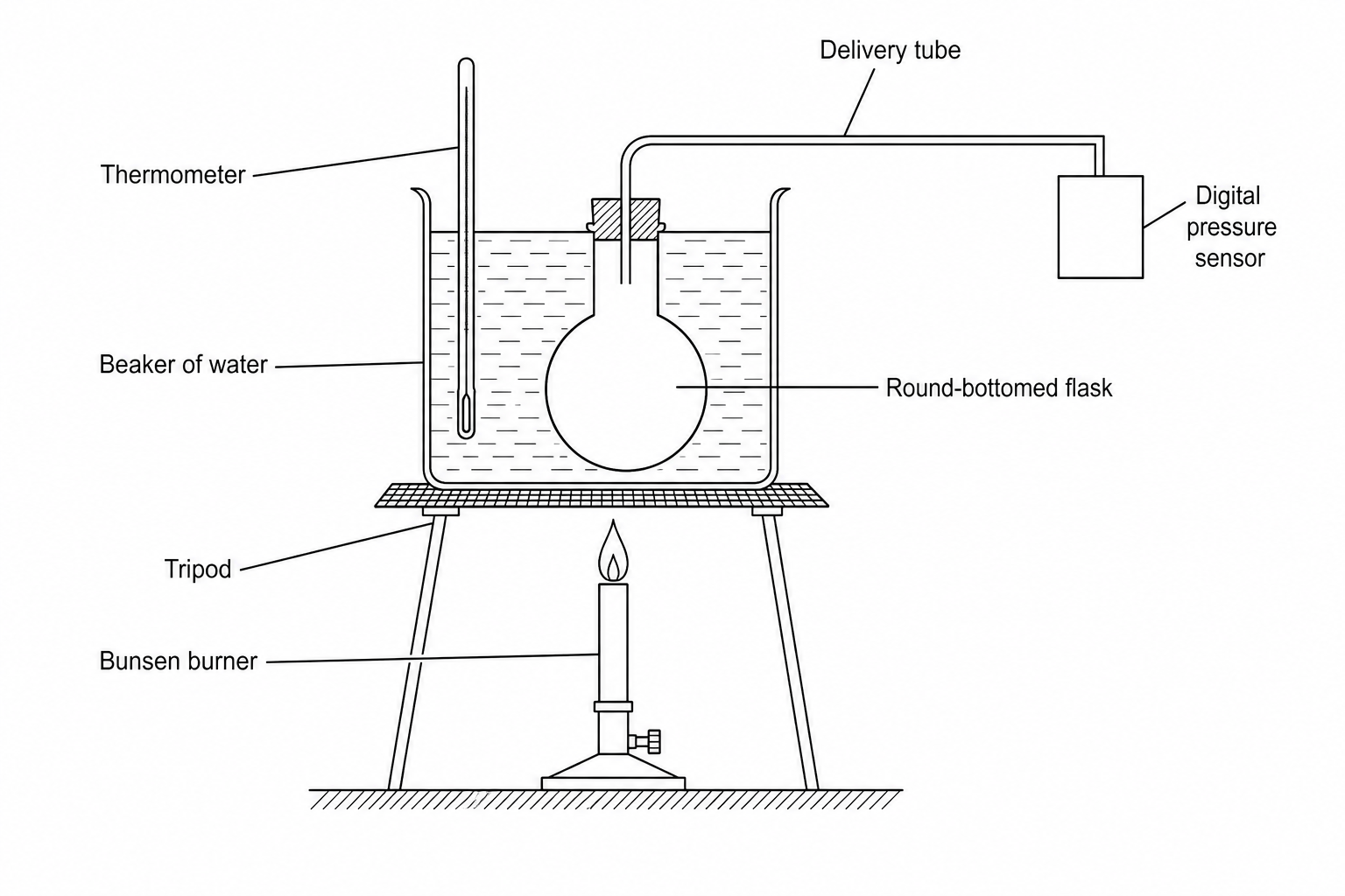 Diagram of the apparatus used to investigate how gas pressure varies with temperature. A round-bottomed glass flask filled with air is submerged in a beaker of water. The beaker sits on a tripod and gauze above a Bunsen burner. A thermometer is immersed in the water bath. A narrow delivery tube connects the top of the flask to a digital pressure sensor situated outside the beaker.