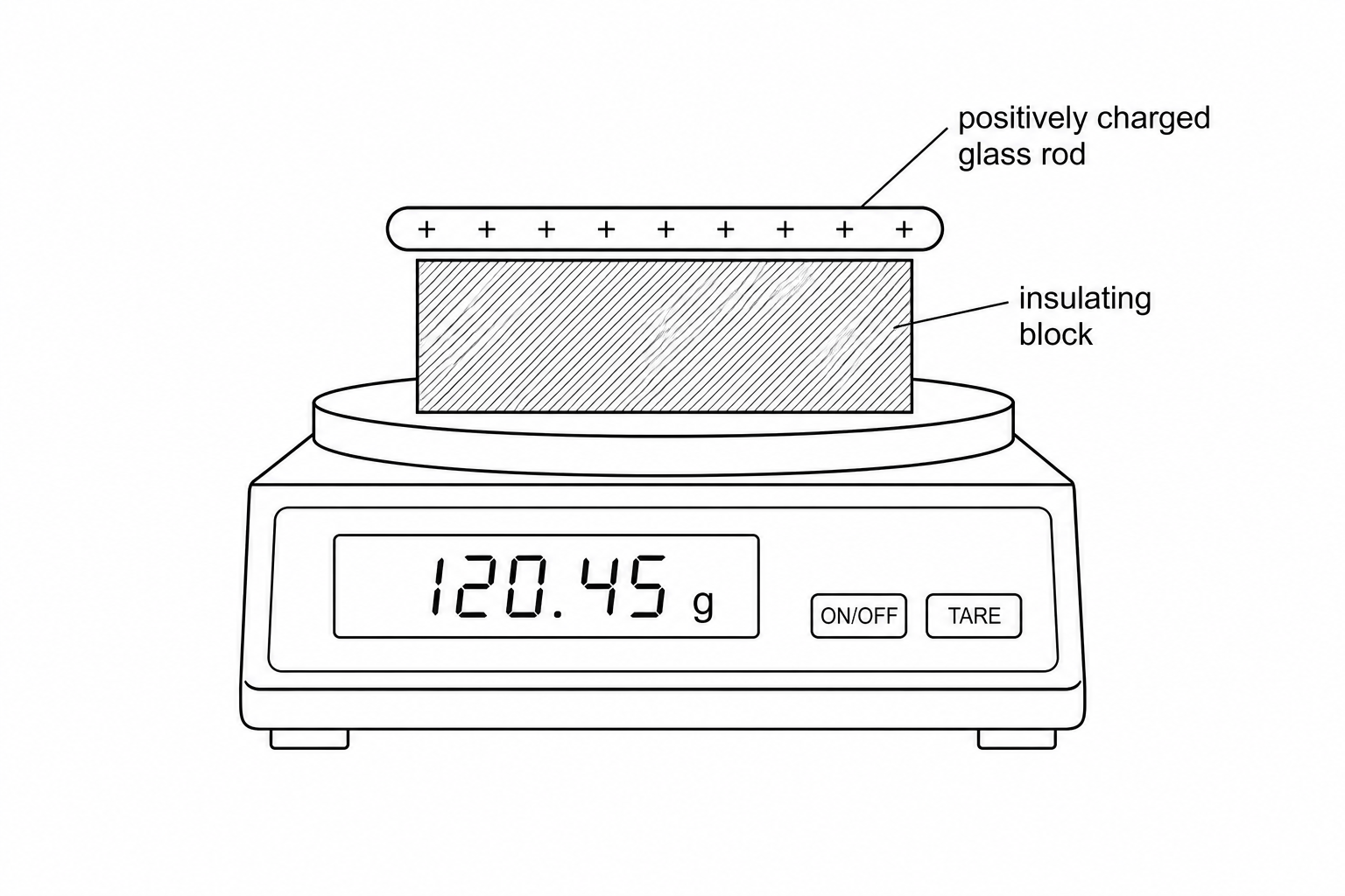 Figure 1 shows a digital balance with a display reading of 120.45 g. Resting on the balance pan is a block of insulating material, on top of which lies a positively charged glass rod.