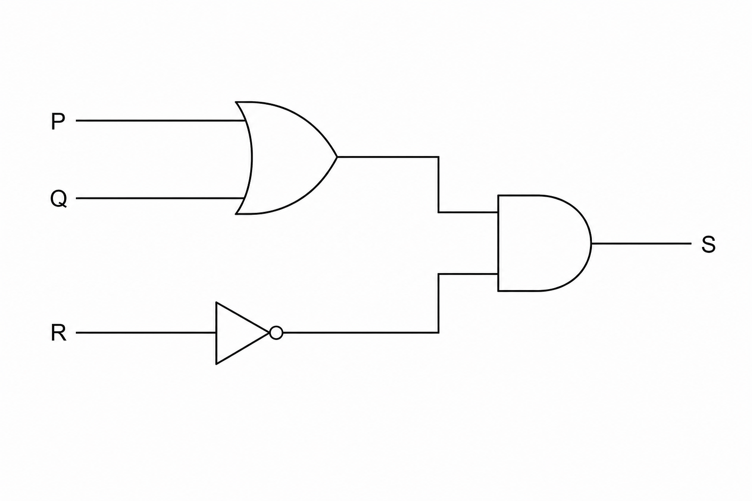Logic circuit diagram with inputs P, Q, and R. Inputs P and Q are connected to the inputs of an OR gate. Input R is connected to the input of a NOT gate. The output of the OR gate and the output of the NOT gate are connected to the inputs of an AND gate. The output of the AND gate is labeled S.