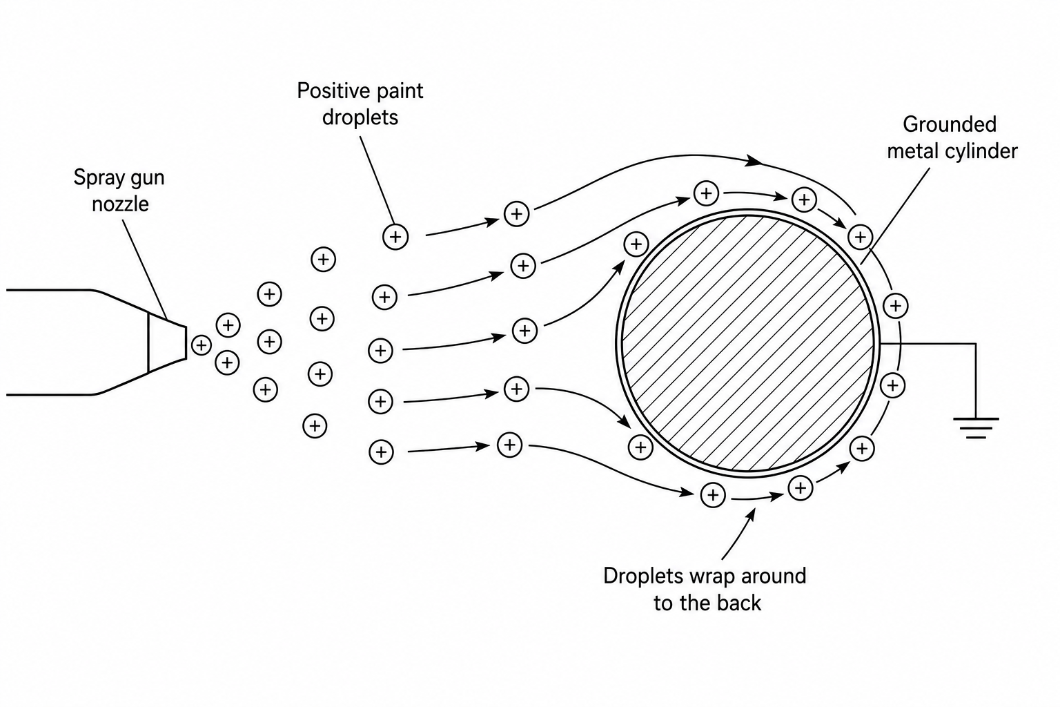 Figure 1: A spray gun releasing a cloud of positively charged paint droplets towards a grounded metal bicycle frame.