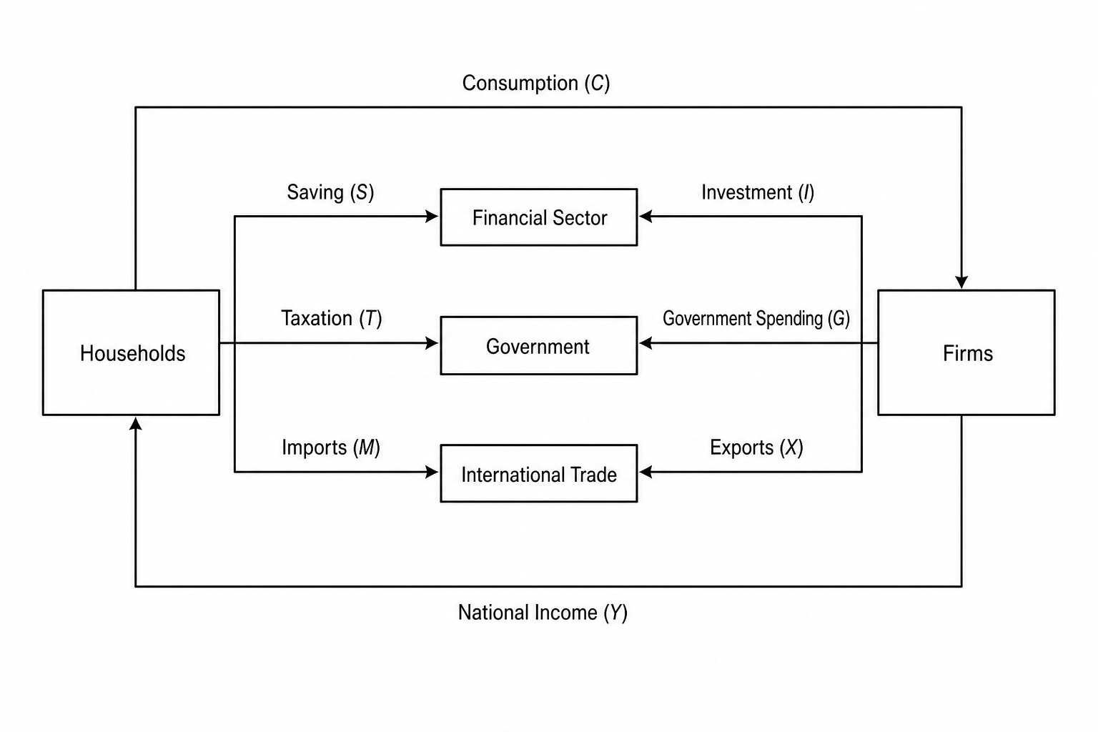 Circular Flow of Income