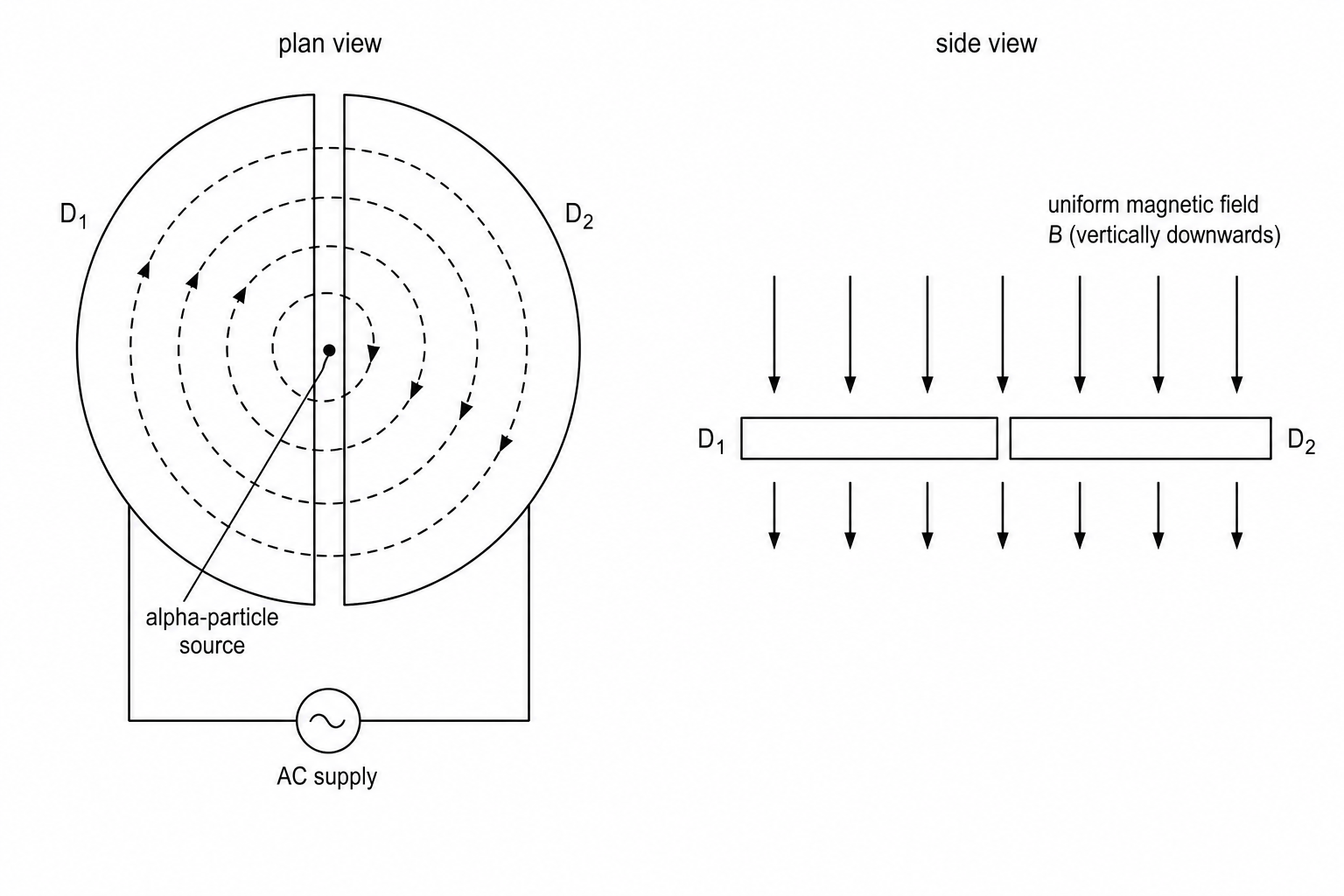 A cyclotron in plan view and side view.