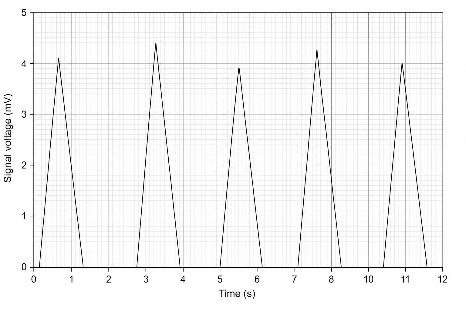 Signal Voltage Graph