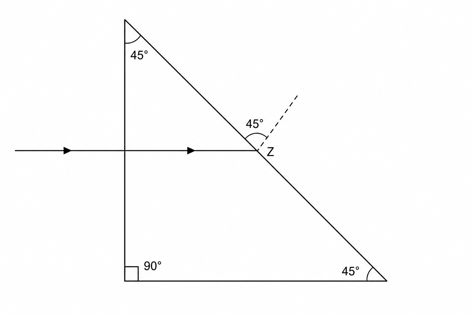 A right-angled triangular glass prism with a horizontal bottom face, a vertical left face, and a slanted hypotenuse. The bottom-left angle is 90 degrees, and the other two internal angles are 45 degrees. A horizontal light ray enters the vertical left face normally and travels straight to the slanted hypotenuse, striking it at Z. A dashed perpendicular normal line at Z shows the incident angle is 45 degrees.