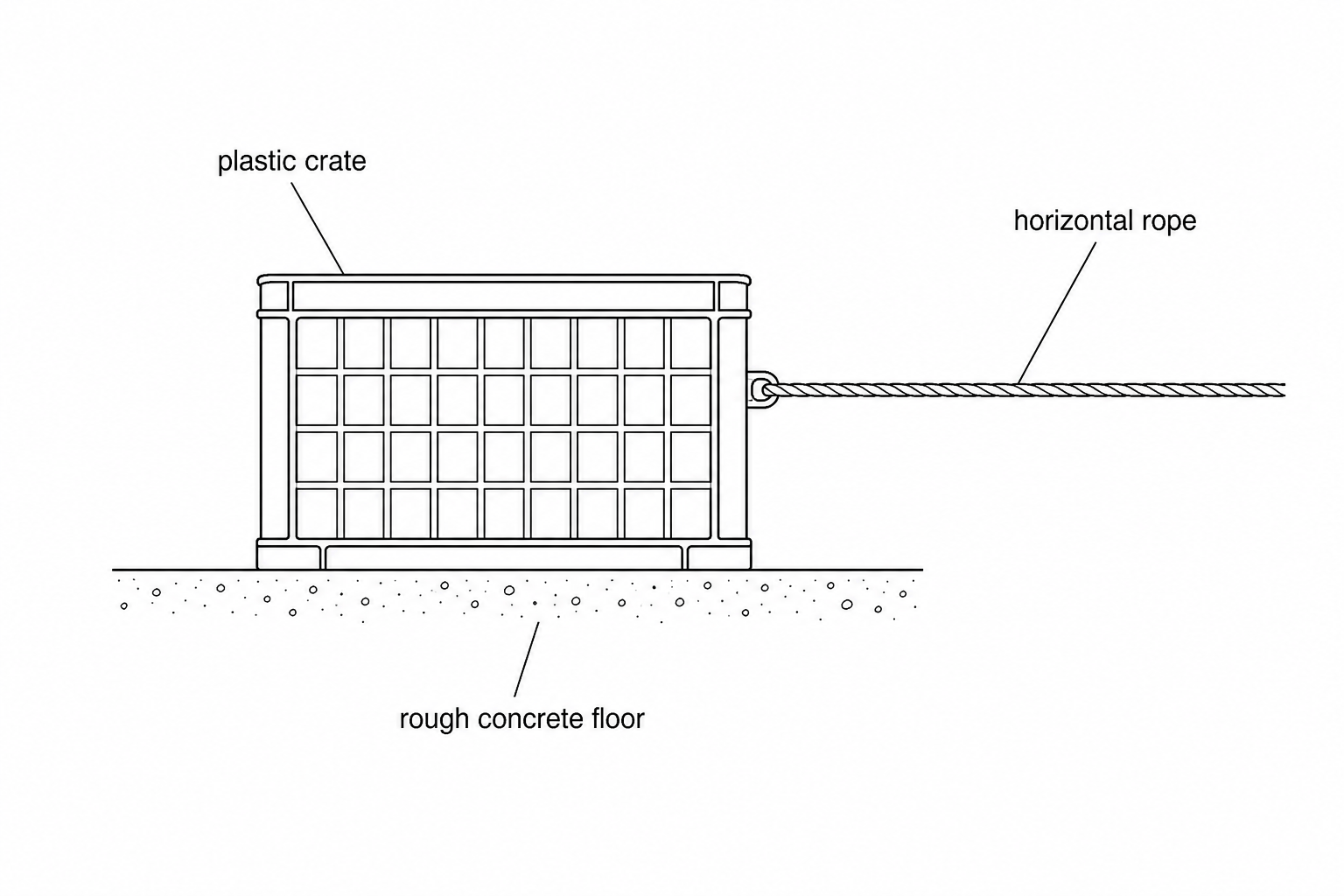 A plastic crate resting on a flat, rough concrete floor. A horizontal rope is attached to the right side of the crate, extending horizontally to the right. Labels with leader lines point to the 'plastic crate', 'rough concrete floor', and 'horizontal rope'.