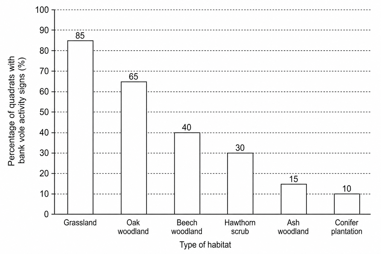 A bar chart showing the percentage of quadrats where bank vole activity signs are found in six different habitats.