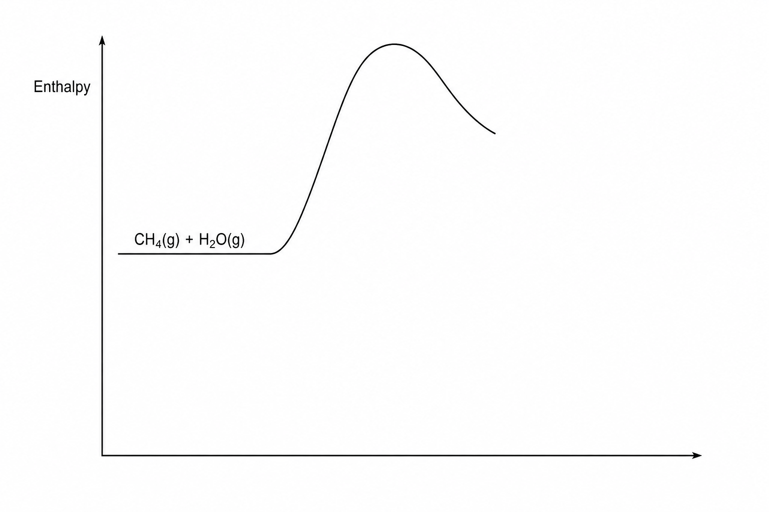 An incomplete reaction profile diagram.