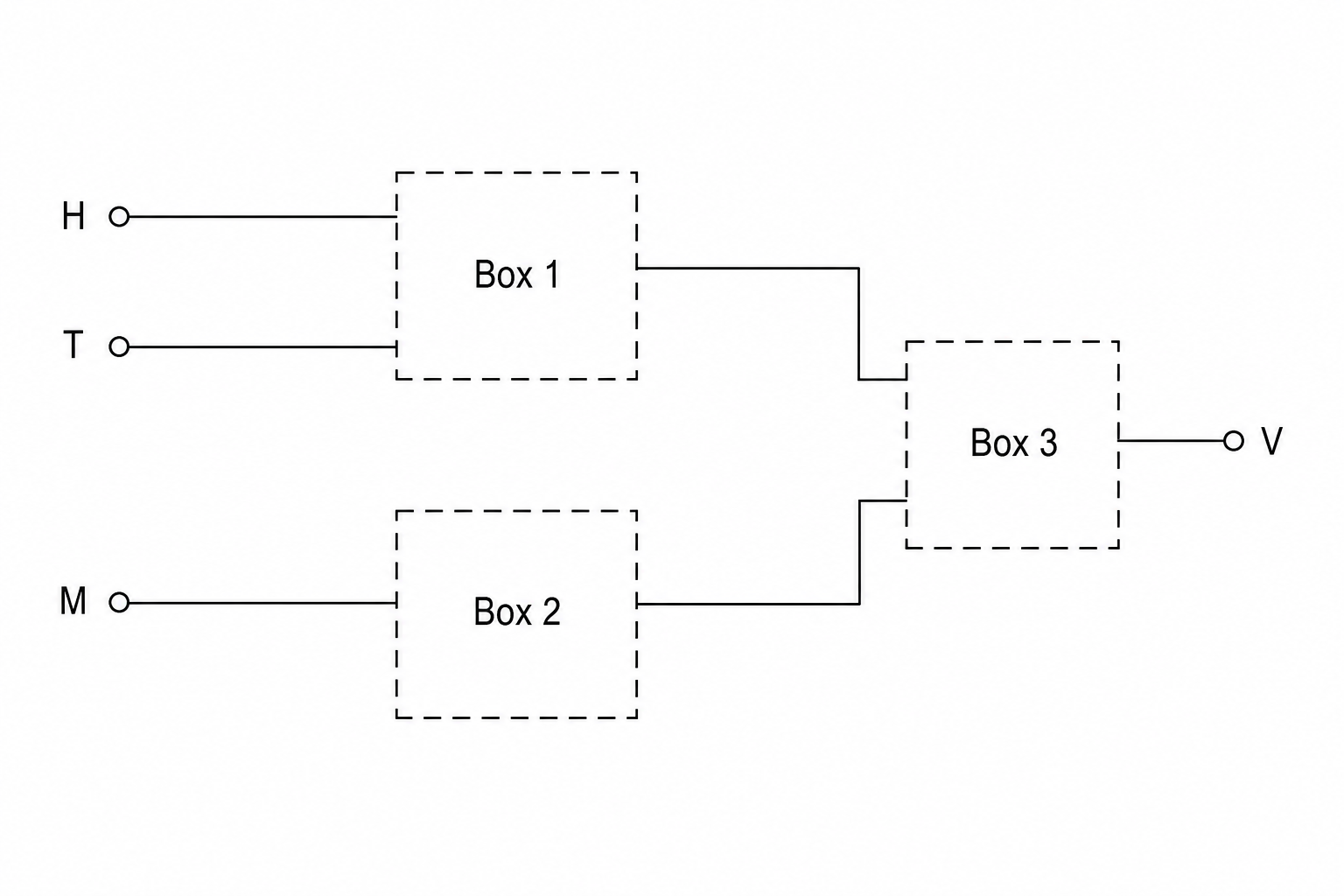 A logic diagram with three inputs on the left: H, T, and M. Inputs H and T connect to the inputs of a dashed rectangular box labeled Box 1. Input M connects to a dashed rectangular box labeled Box 2. The output of Box 1 and the output of Box 2 are connected to the inputs of a third dashed rectangular box labeled Box 3. The output of Box 3 is labeled V.