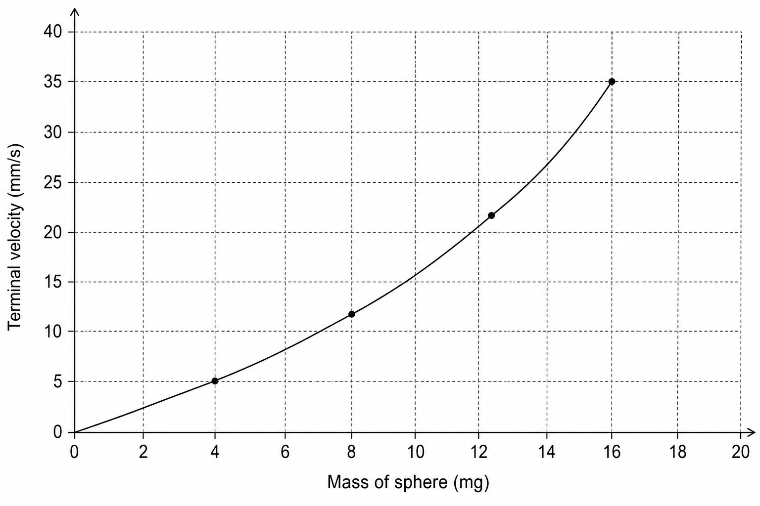 Figure 1: Terminal velocity against mass of the sphere