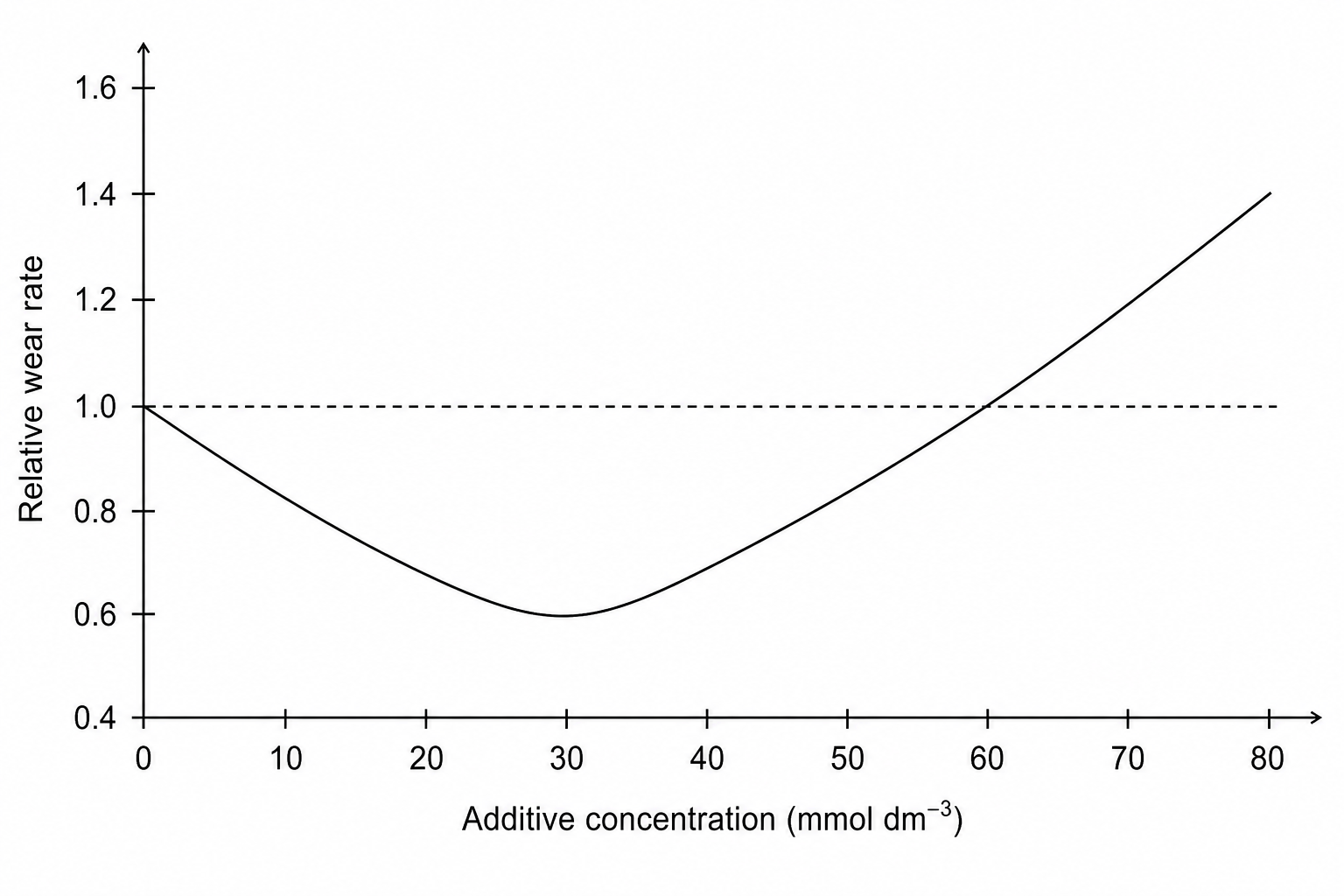 Graph of Relative Wear Rate vs Additive Concentration
