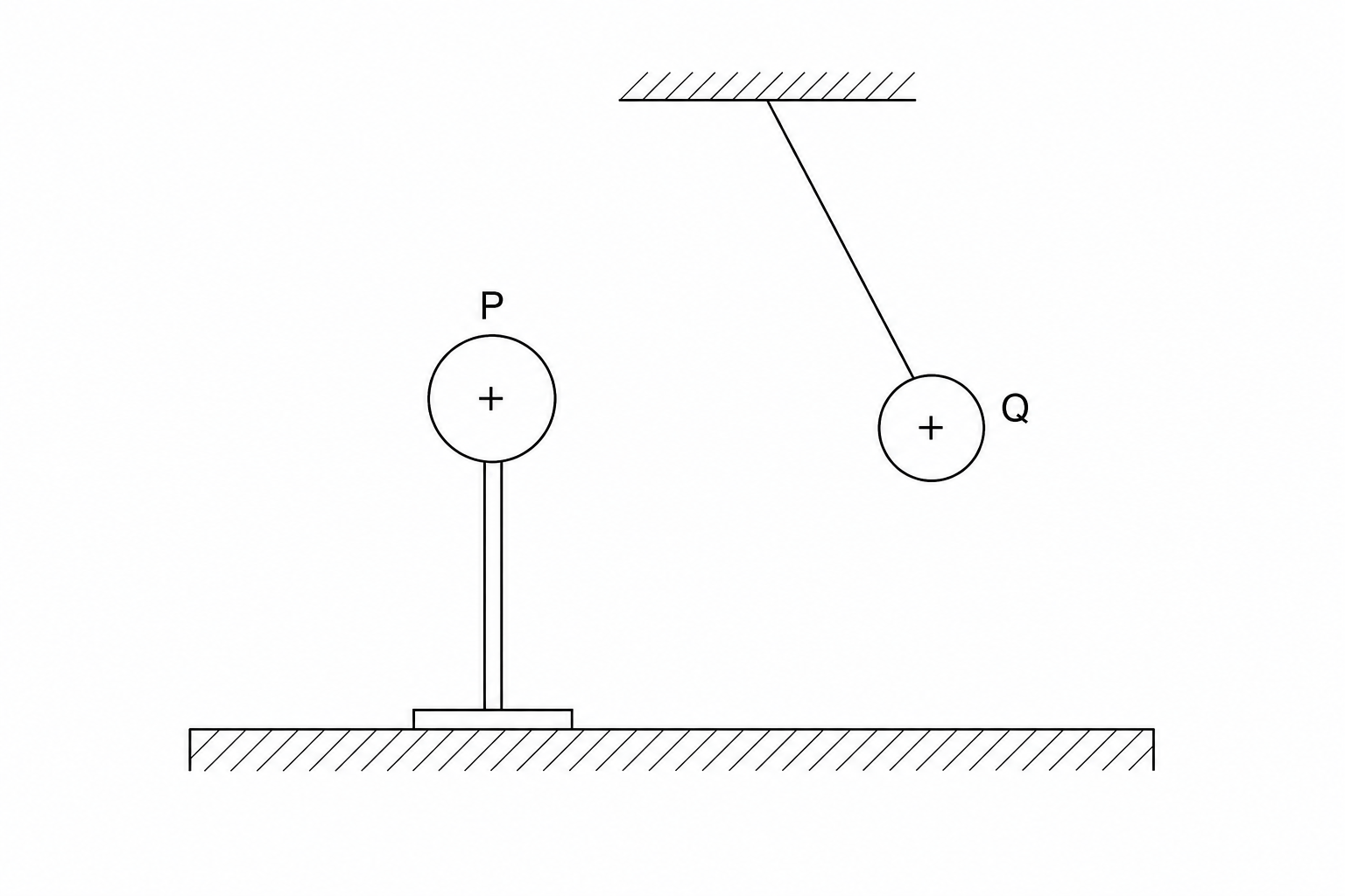 An illustration of two charged metal spheres. Sphere P is fixed atop an insulating rod on a bench. Sphere Q is suspended from a support by a vertical insulating thread, located a short distance to the right of sphere P. Both spheres are marked with '+' signs to show they are positively charged. The thread for sphere Q is deflected away from sphere P.