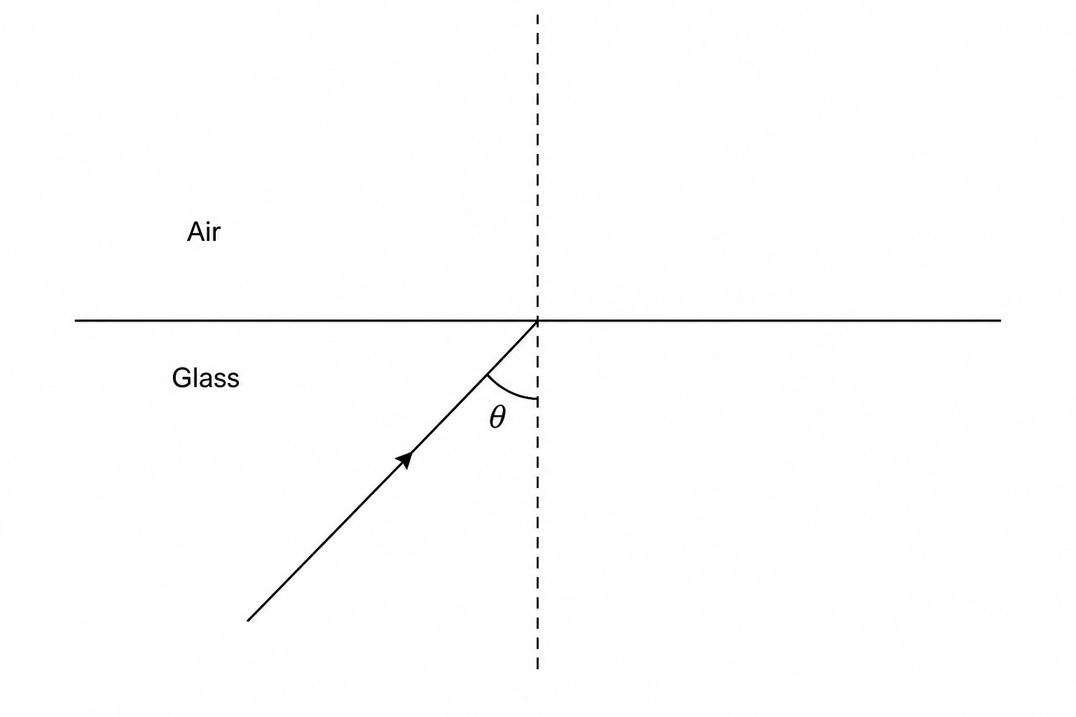 Figure 1: A diagram showing a horizontal boundary between glass (below the boundary) and air (above the boundary). A vertical dashed line represents the normal, perpendicular to the boundary. An incident ray of light travels through the glass from the bottom-left and hits the boundary at the point where the normal meets the boundary. The angle of incidence between the incident ray and the normal is labelled with the symbol \theta. There is no refracted or reflected ray drawn yet.
