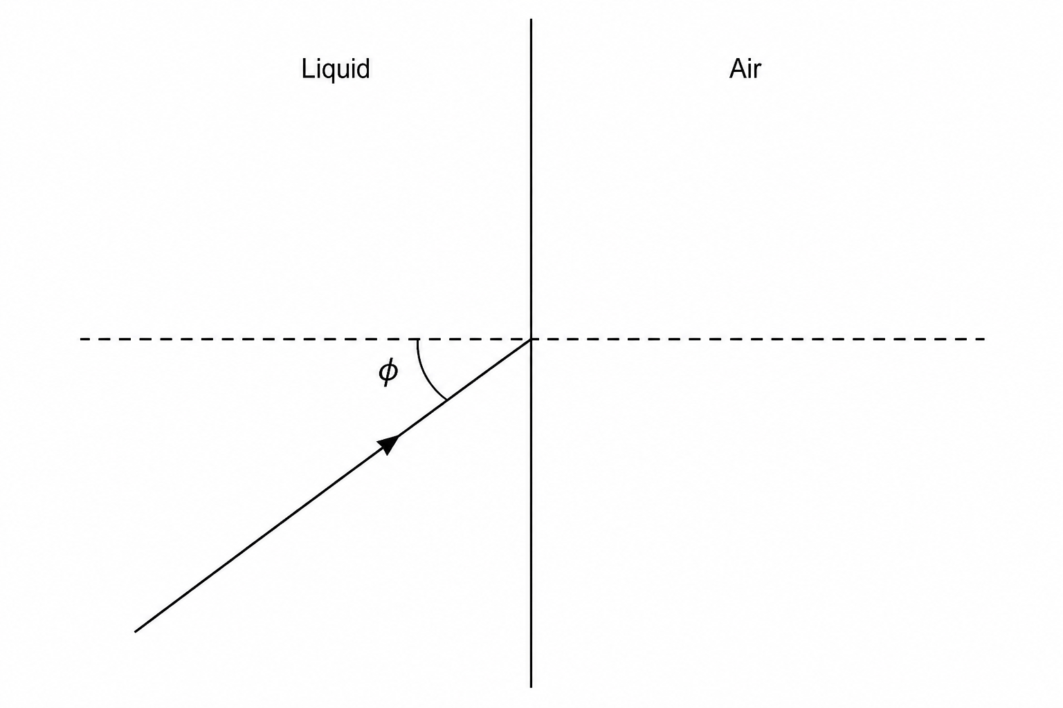 Figure 1: A ray of light travelling from a liquid to air, meeting a vertical boundary at angle of incidence \phi.
