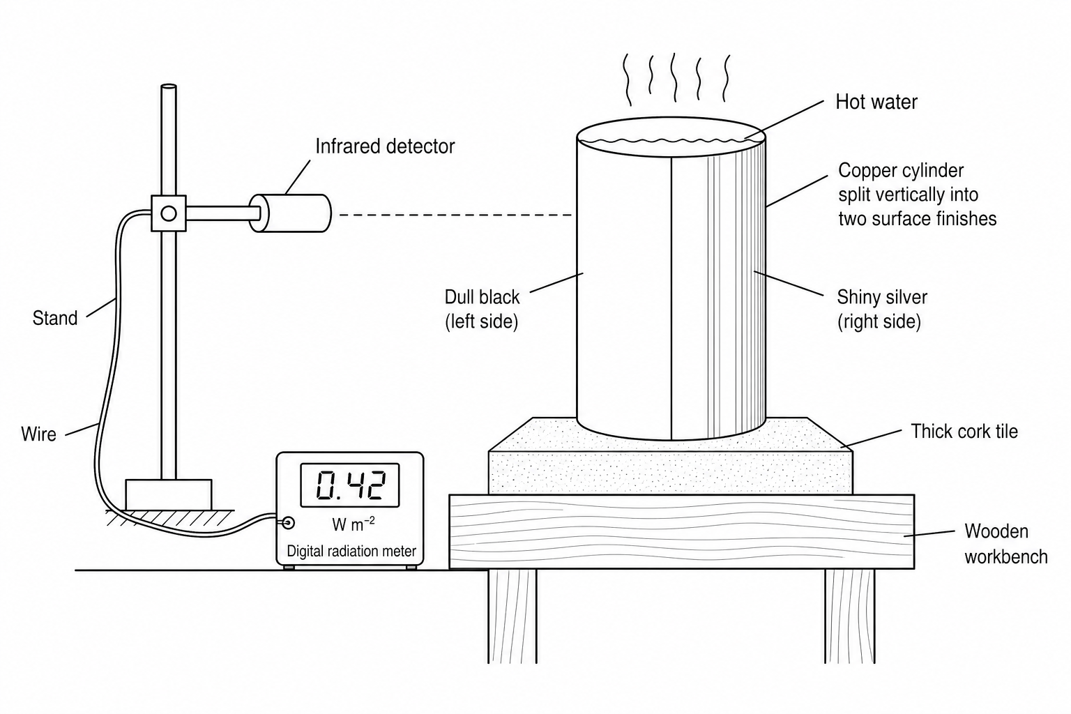 A cylindrical copper container filled with hot water, resting on a thick cork tile on top of a wooden workbench. The container has two halves with different surface finishes: one side is painted dull black, and the other is shiny silver. An infrared detector is set up at a fixed distance, pointing towards the dull black surface, and is connected to a digital radiation meter.
