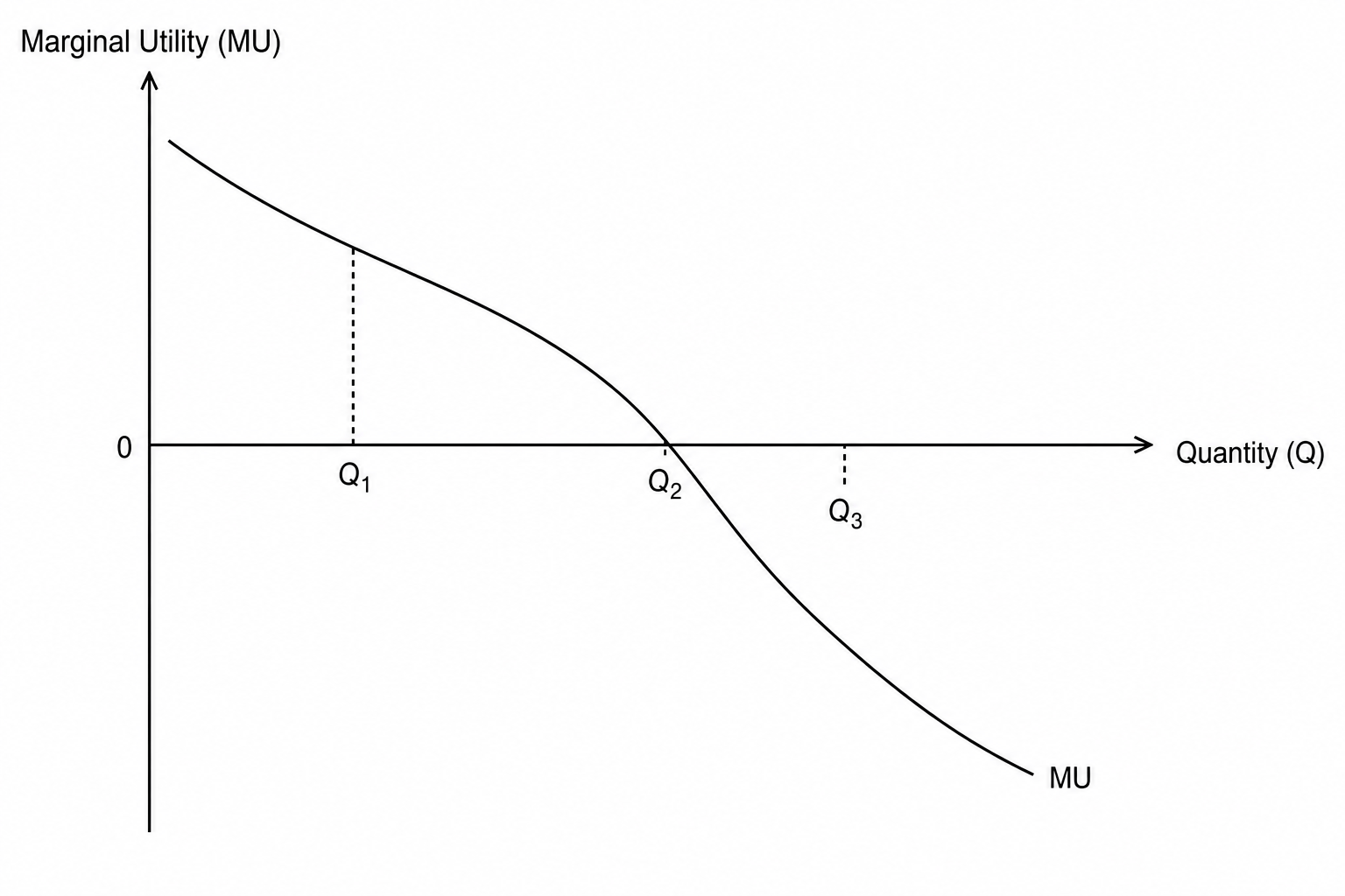 Marginal Utility Curve
