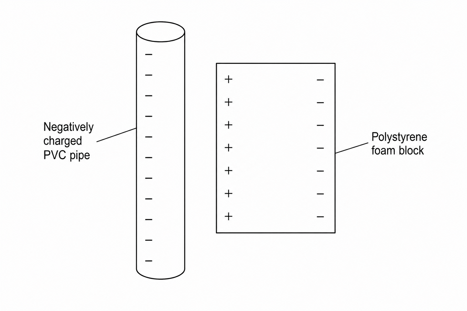 Diagram showing a negatively charged PVC pipe near a polarised polystyrene foam block