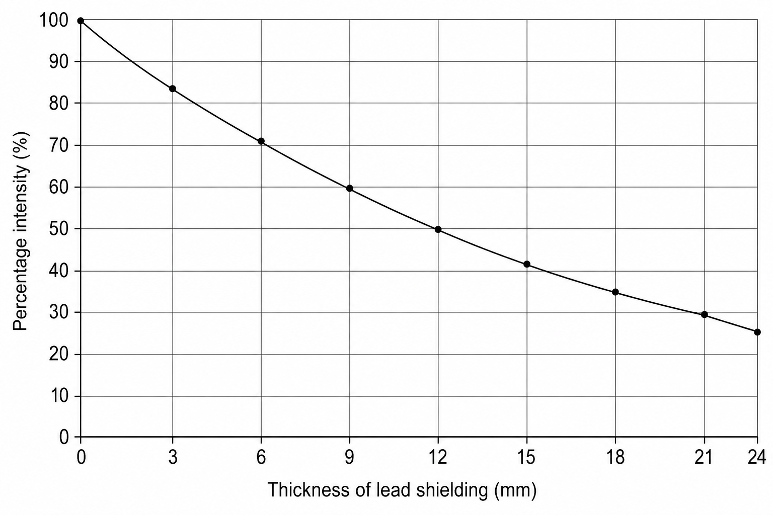 Figure 1: Percentage intensity of a gamma ray beam vs. thickness of lead shielding