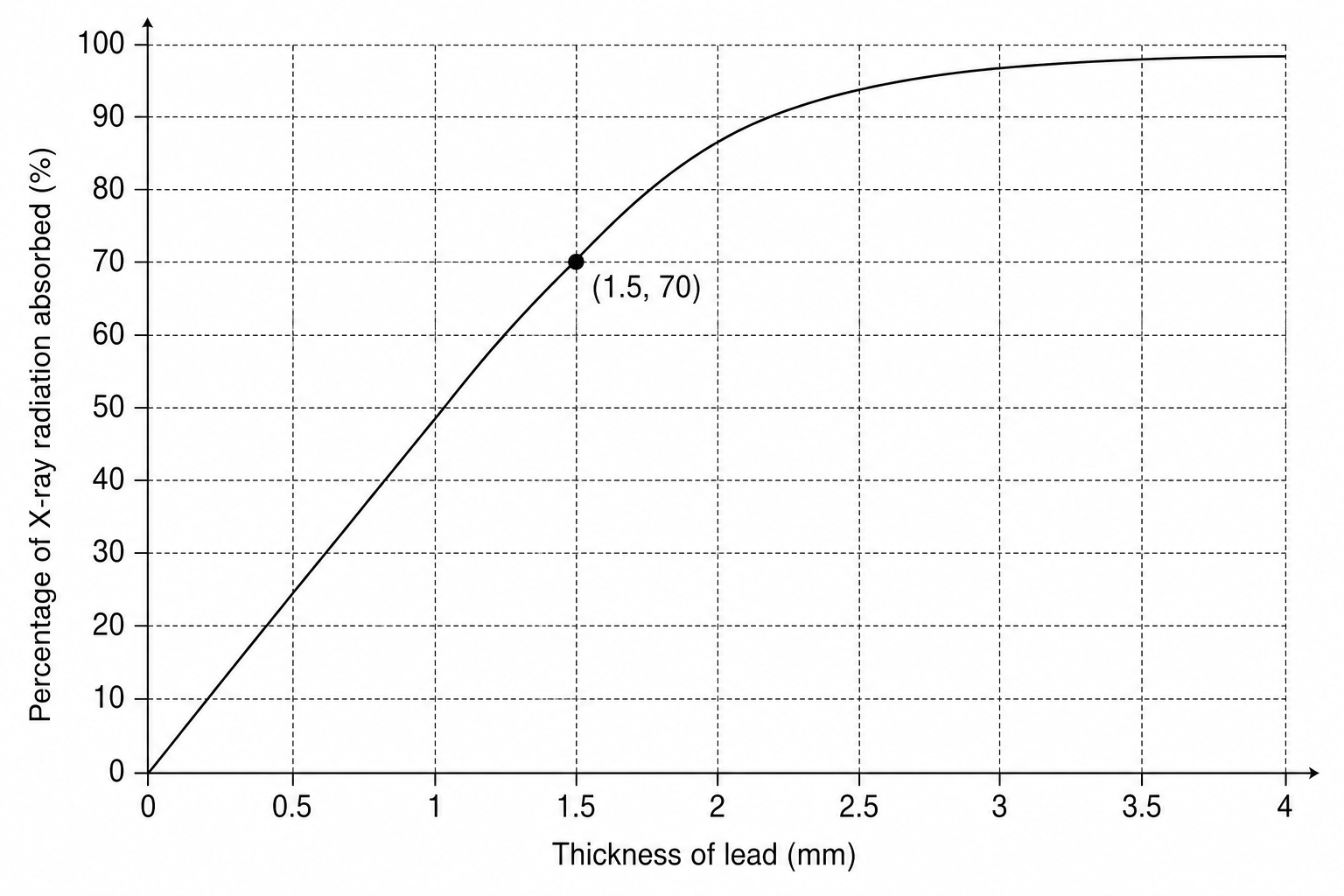 Graph showing percentage of X-ray radiation absorbed against thickness of lead