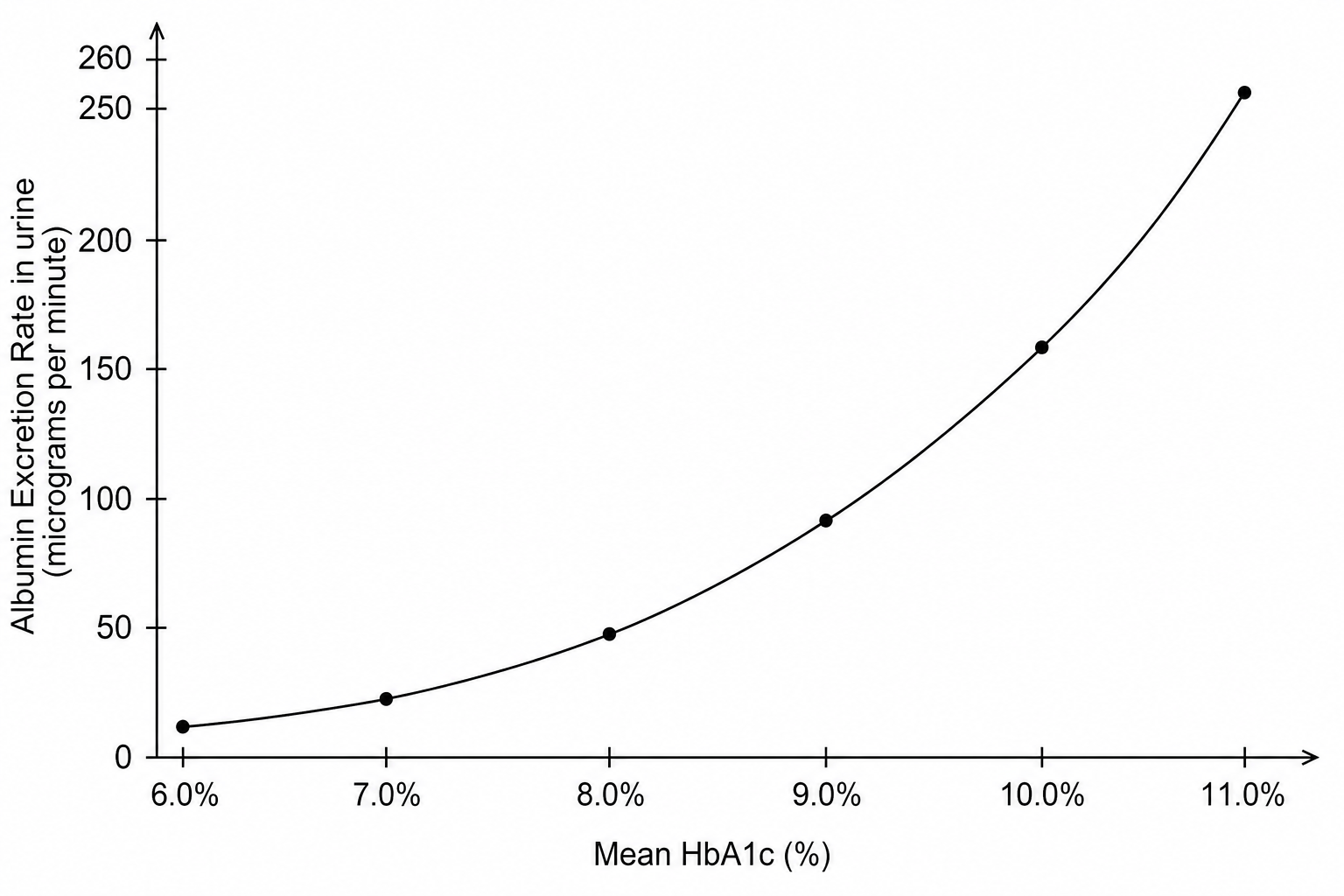 Figure 1: Line graph showing the rate of albumin excretion in urine against mean HbA1c percentage.