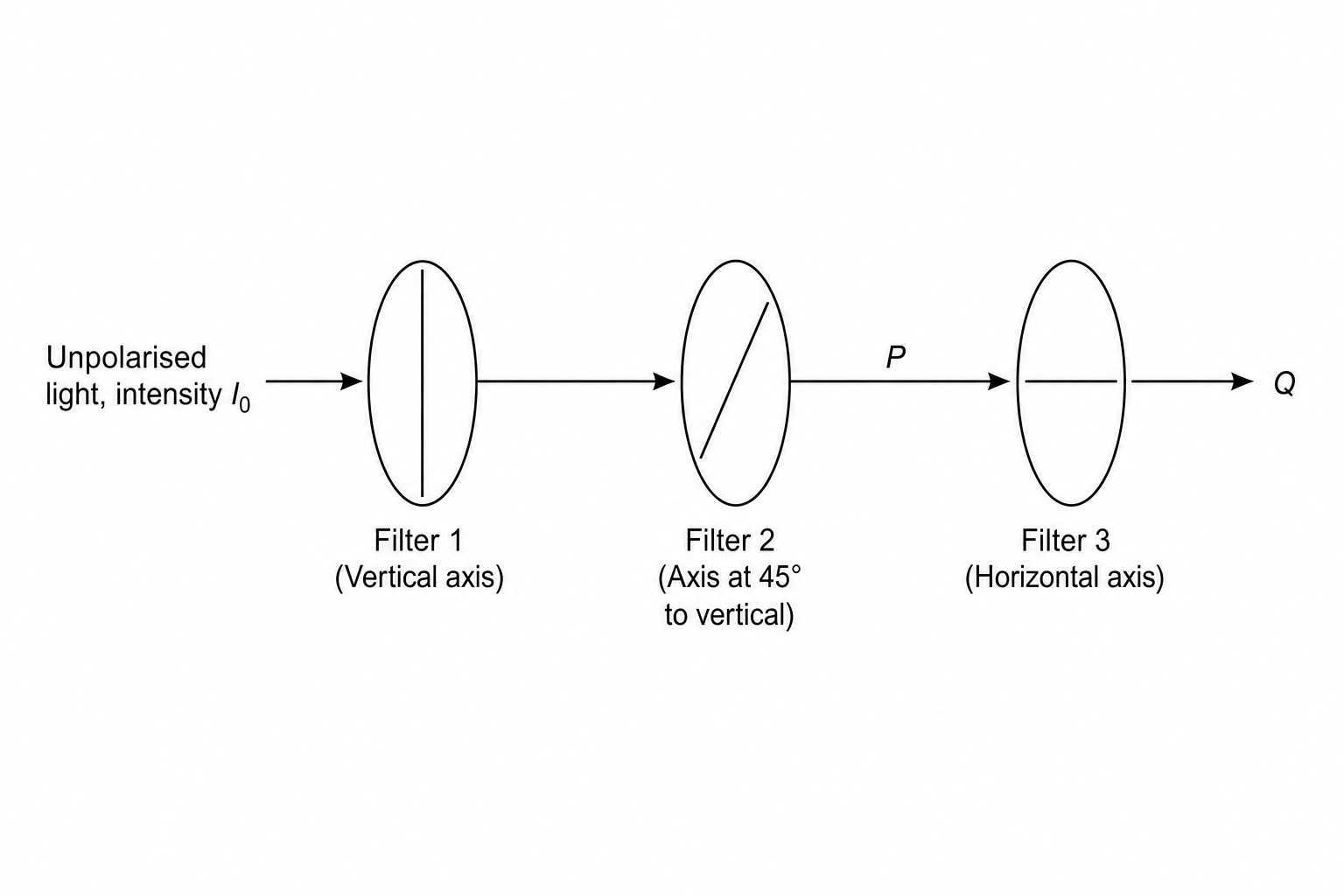 A series of three polarizing filters. Filter 1 has a vertical axis, Filter 2 has an axis at 45 degrees to the vertical, and Filter 3 has a horizontal axis. Point P is after Filter 2 and before Filter 3. Point Q is after Filter 3.