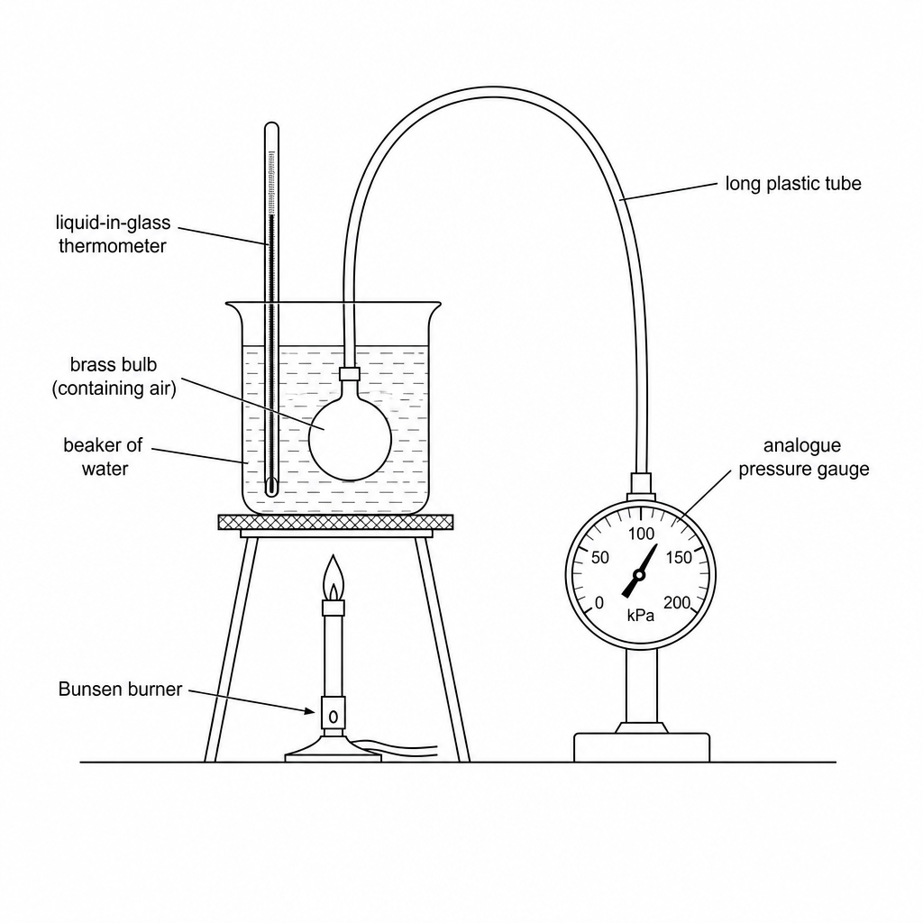Diagram of the apparatus used to investigate how gas pressure varies with temperature. A brass bulb containing air is submerged in a beaker of water. The beaker sits on a tripod and gauze above a Bunsen burner. A liquid-in-glass thermometer is immersed in the water bath. A long, wide flexible plastic tube connects the top of the bulb to an analogue pressure gauge situated outside the beaker.