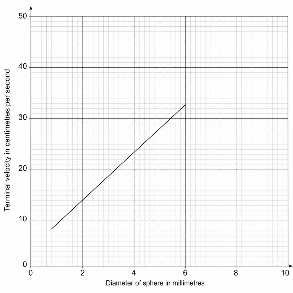 A grid showing 'Terminal velocity in centimetres per second' on the y-axis from 0 to 50, with major grid lines at intervals of 10 and minor grid lines at intervals of 1. The x-axis is labeled 'Diameter of sphere in millimetres' and ranges from 0 to 10, with major grid lines at intervals of 2 and minor grid lines at intervals of 0.2. A straight line is drawn on the grid starting at point (1, 7) and ending at point (6, 32).