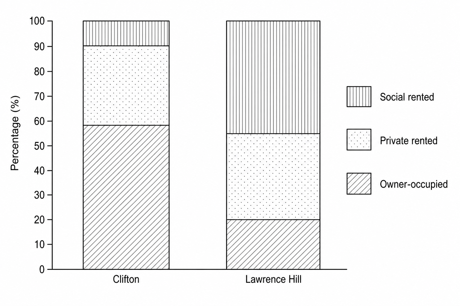 Figure 1: 100% stacked bar chart showing housing tenure in Clifton and Lawrence Hill.