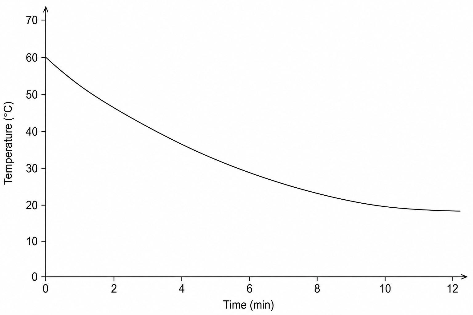 Cooling Curve Graph